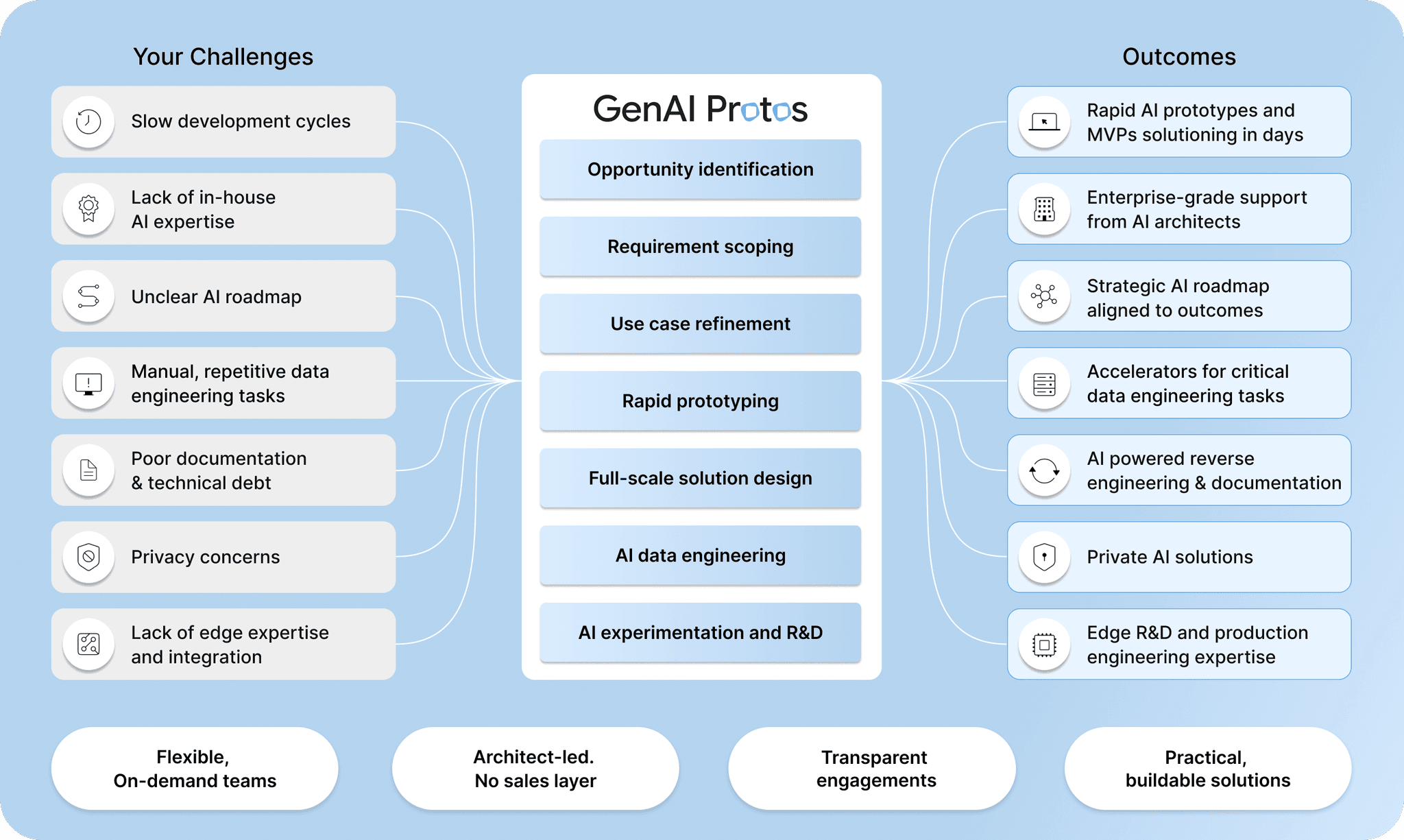 Diagram showing how GenAI Protos validates use cases, reduces technical risk, and accelerates enterprise AI delivery