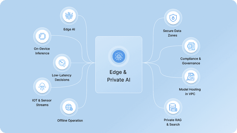 Edge & Private AI Capability Architecture Diagram