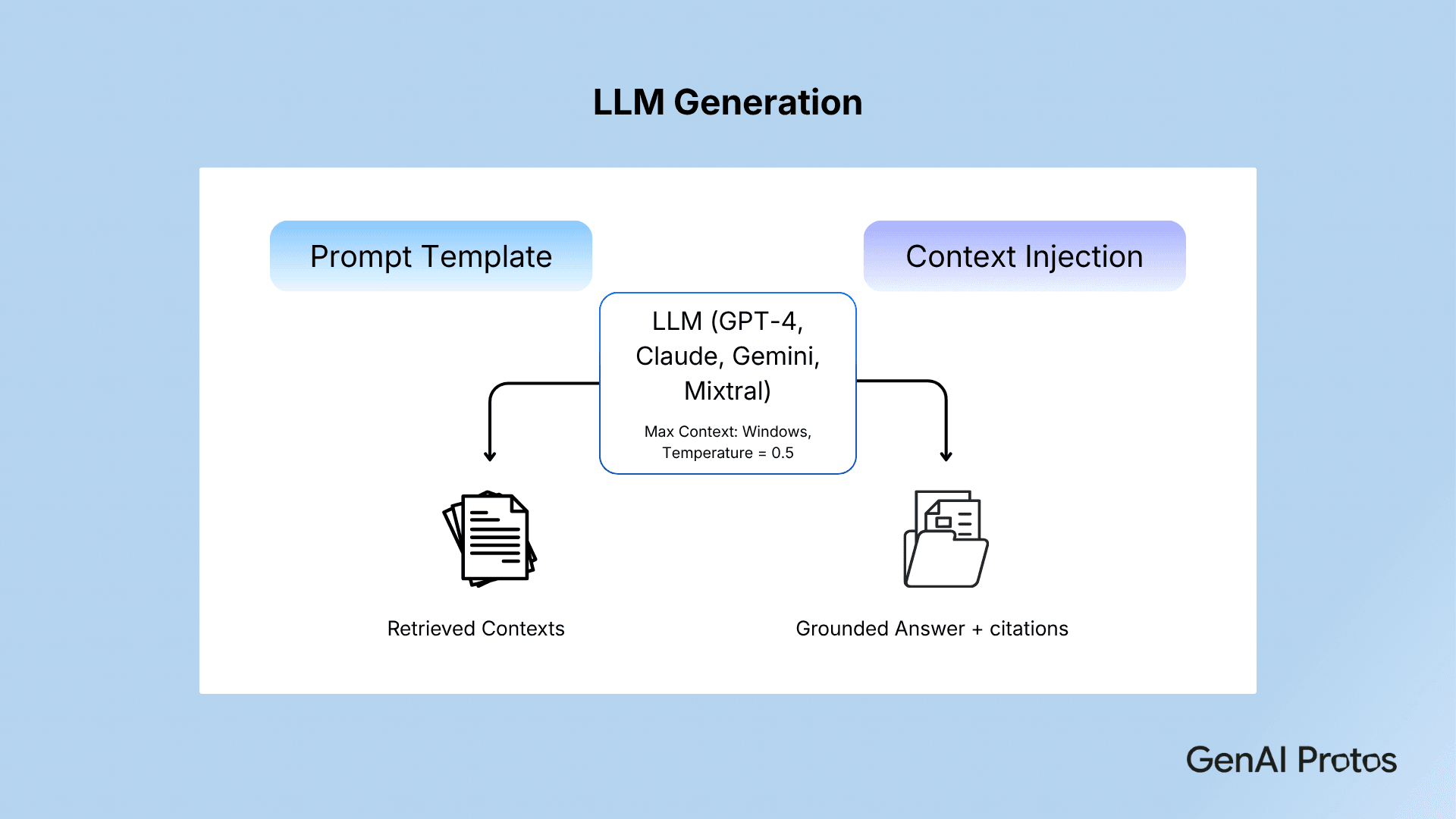 LLM Generation