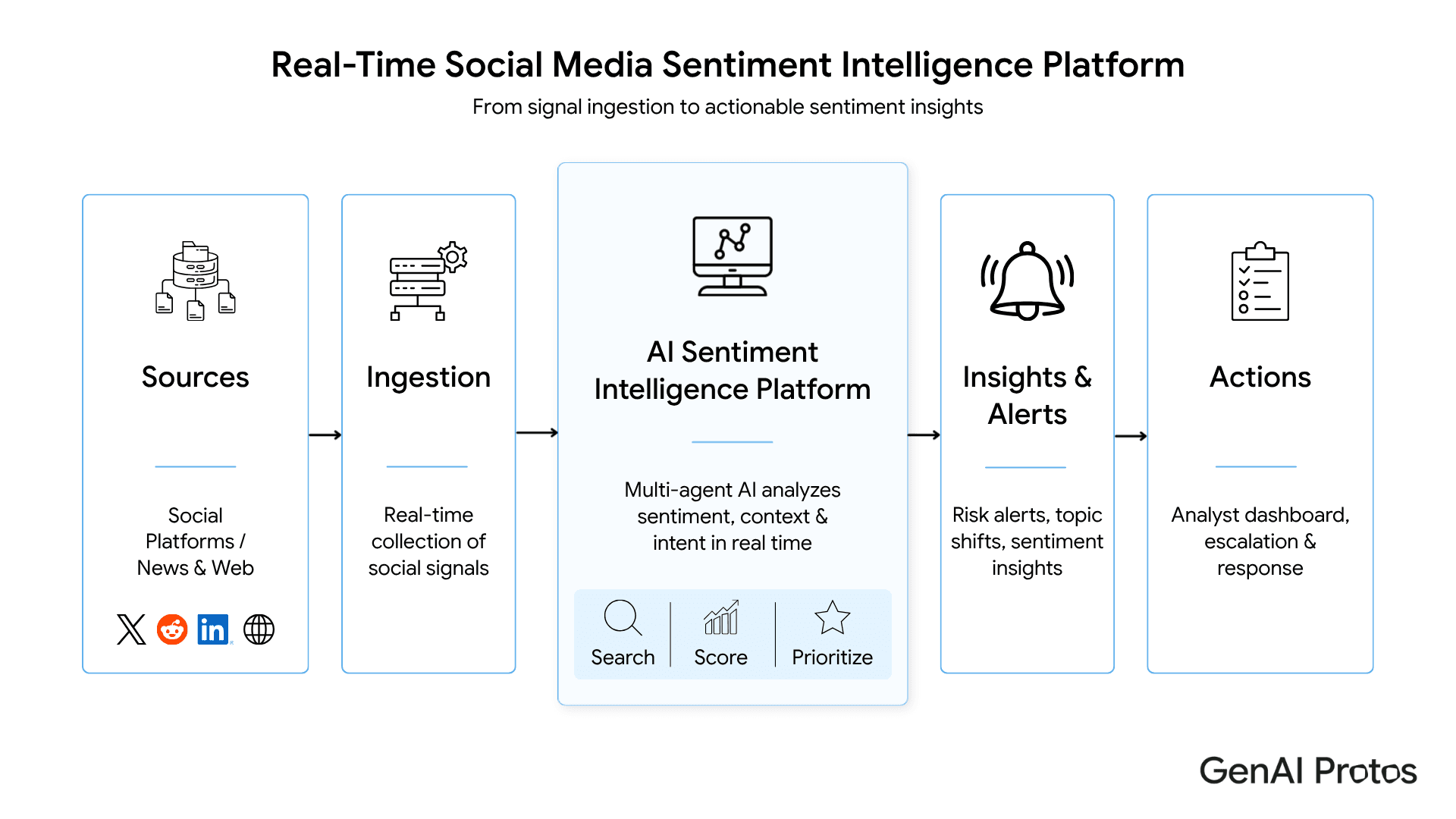 Real-time social media sentiment intelligence platform from sources and ingestion to insights, alerts and actions.