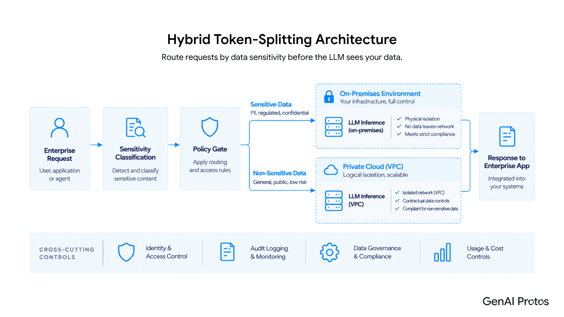 Hybrid Token-Splitting Architecture routing sensitive data to On-Premises LLM and non-sensitive data to Private VPC with classification layer, policy gate, and cross-cutting controls for enterprise compliance.