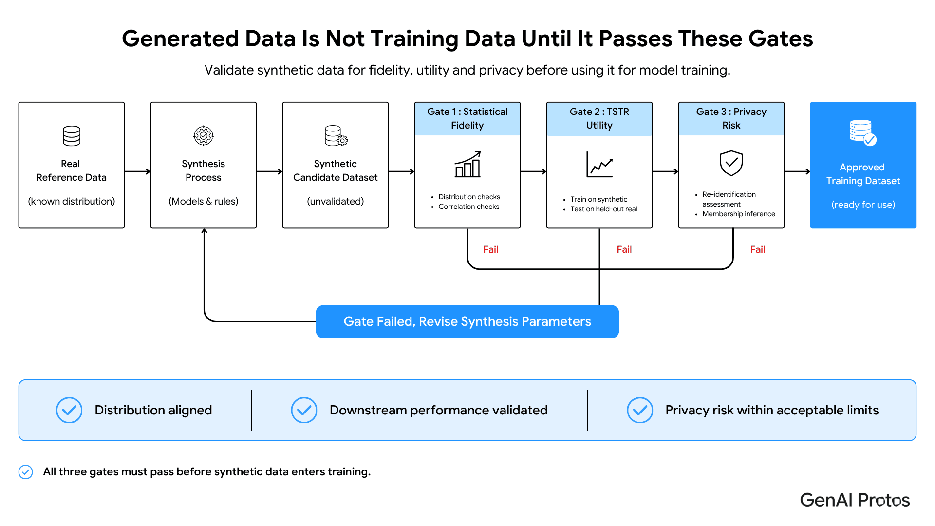 Generated Data Is Not Training Data Until it Passes These Gates