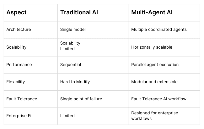 Traditional AI vs. Multi-Agent AI