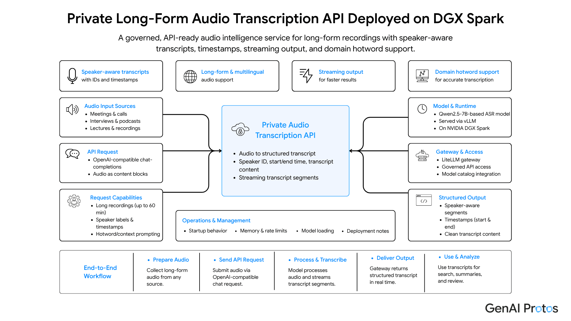 Private Long-Form Audio Transcription API Deployed on DGX Spark Architecture Diagram