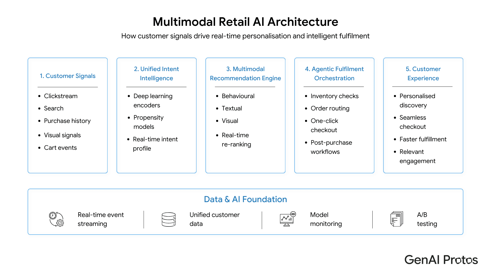 Multimodal retail AI architecture for real-time personalisation and intelligent fulfilment.