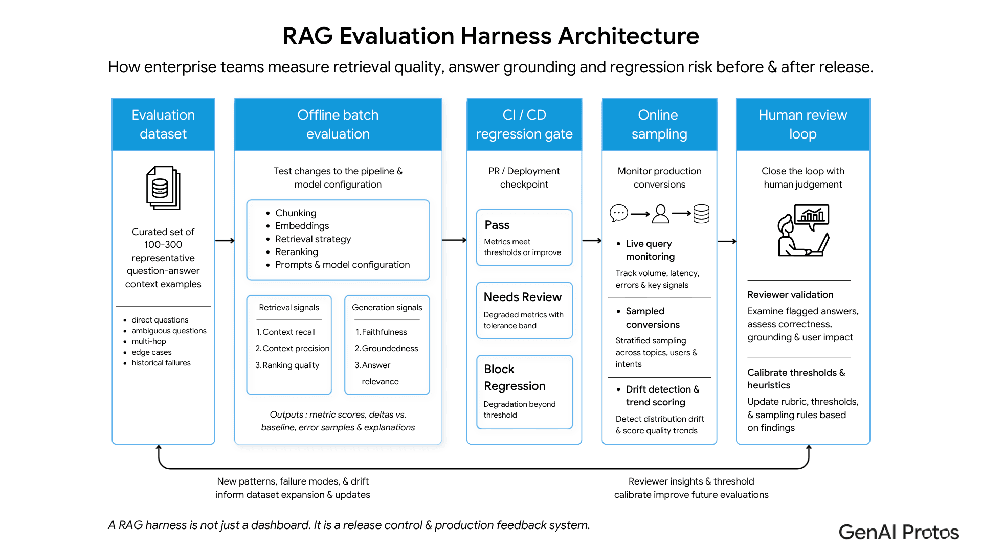 RAG evaluation harness architecture showing dataset, offline evaluation, CI/CD regression gate, online sampling, and human review loop