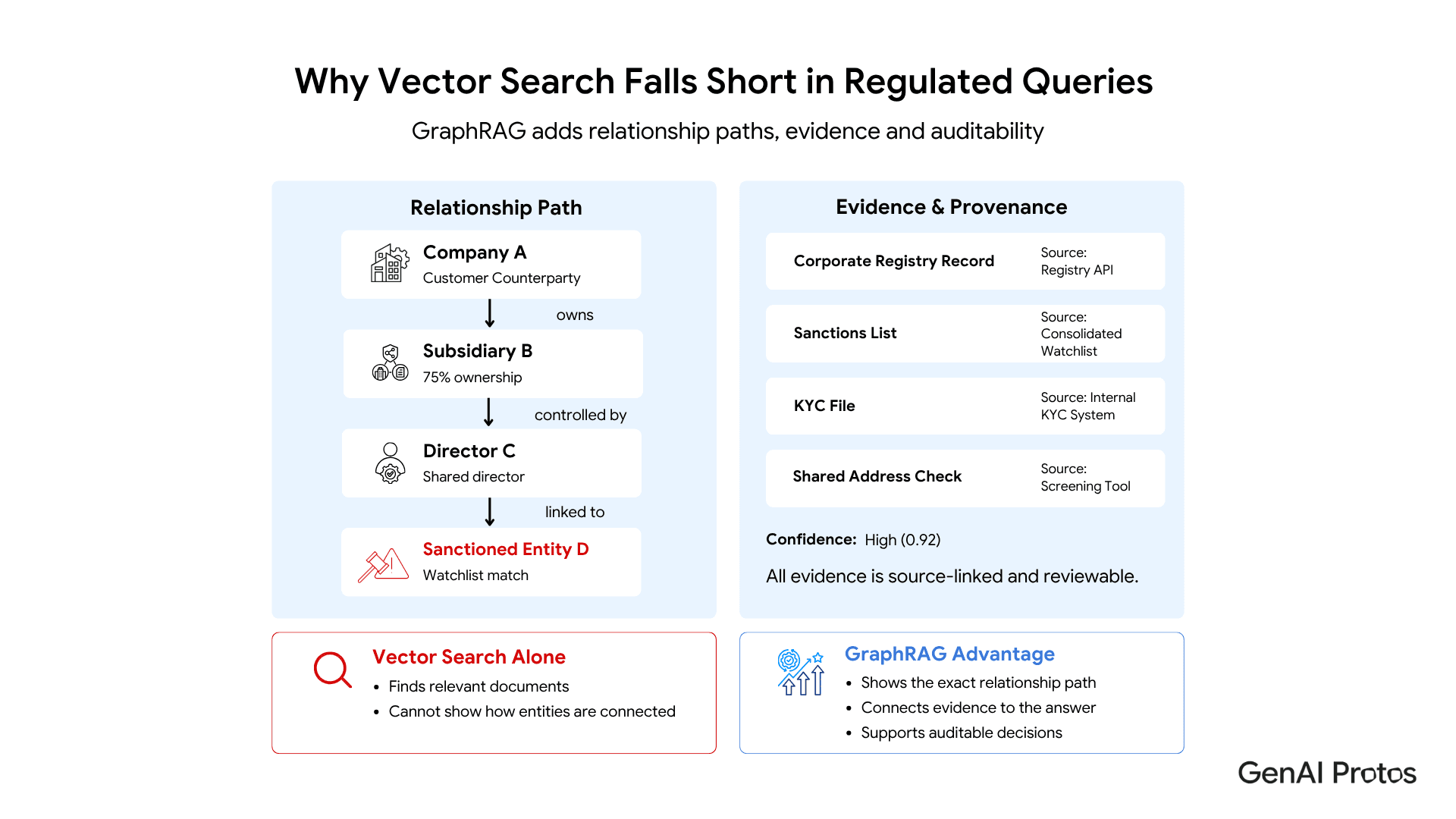 Example of a regulated query where vector search alone cannot show relationship paths, but GraphRAG can connect evidence and provenance to the answer.