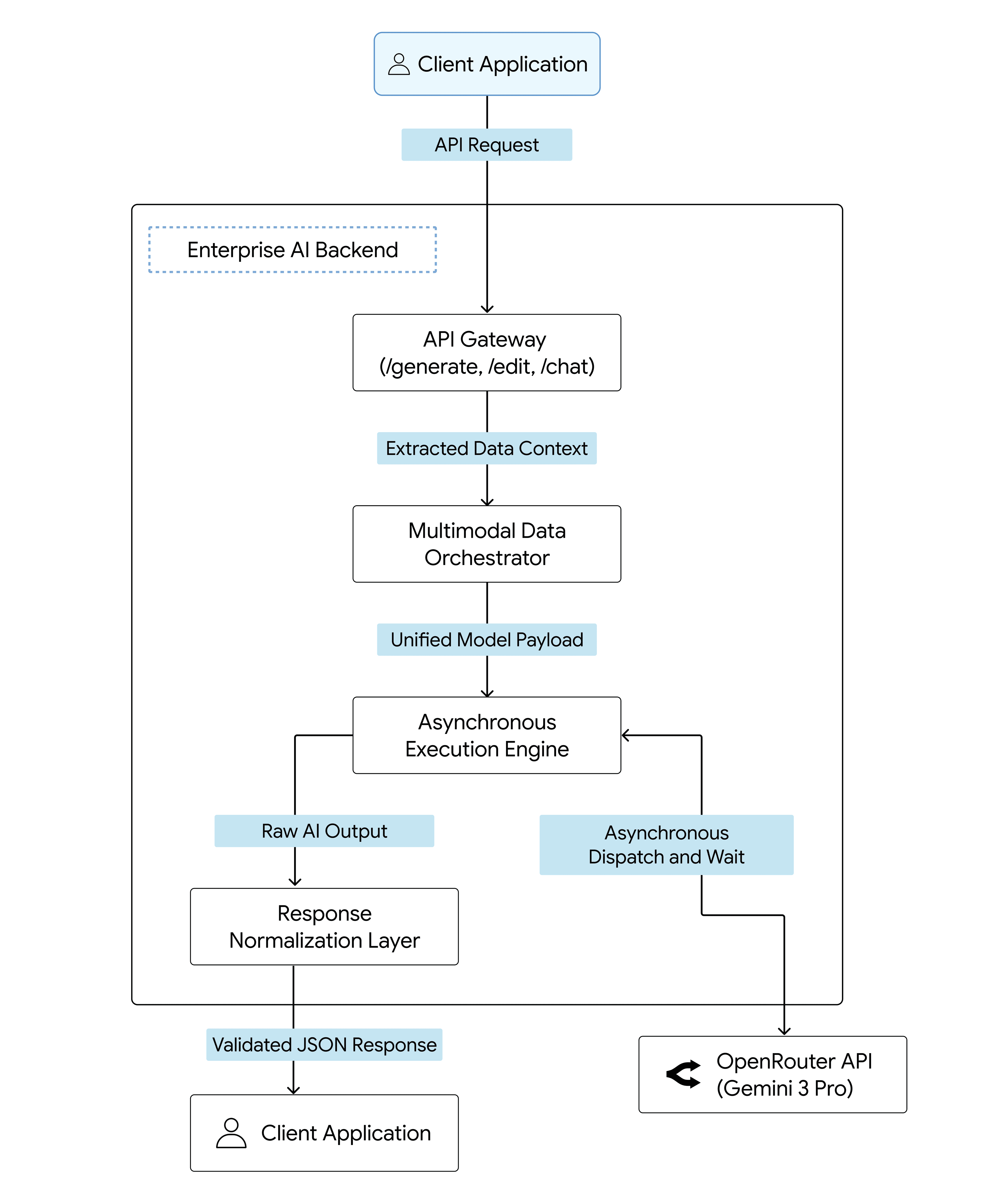 Image Edit AI Architectural diagram