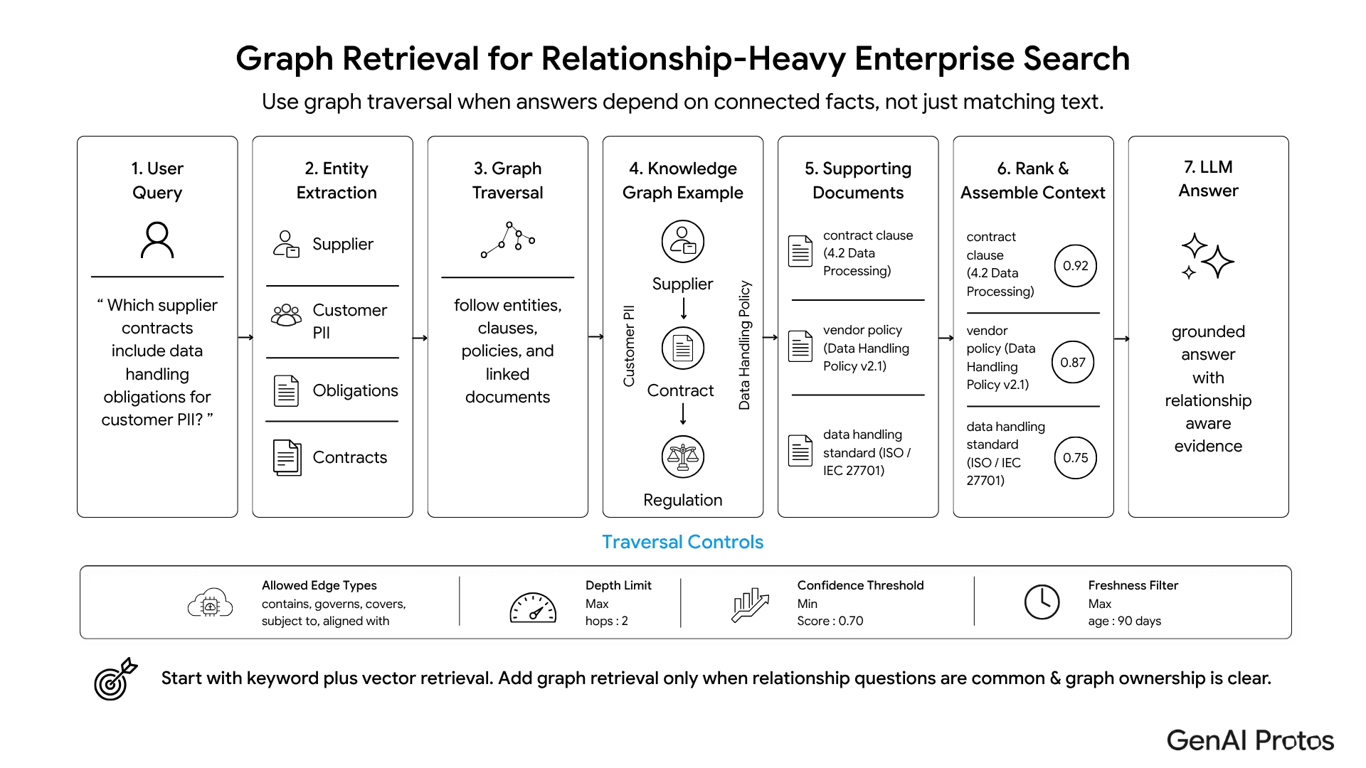Graph retrieval workflow for relationship-heavy enterprise search in hybrid RAG systems