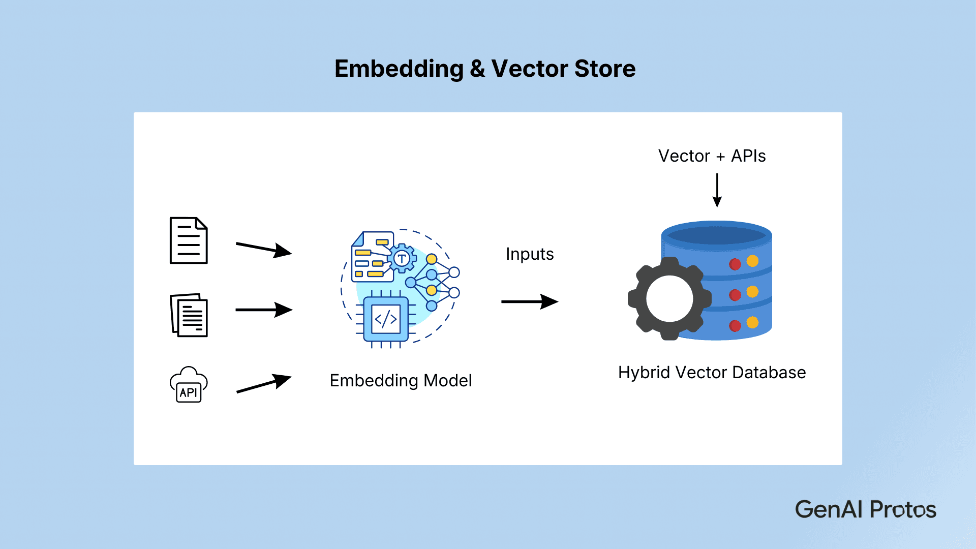Embedding & Vector Store