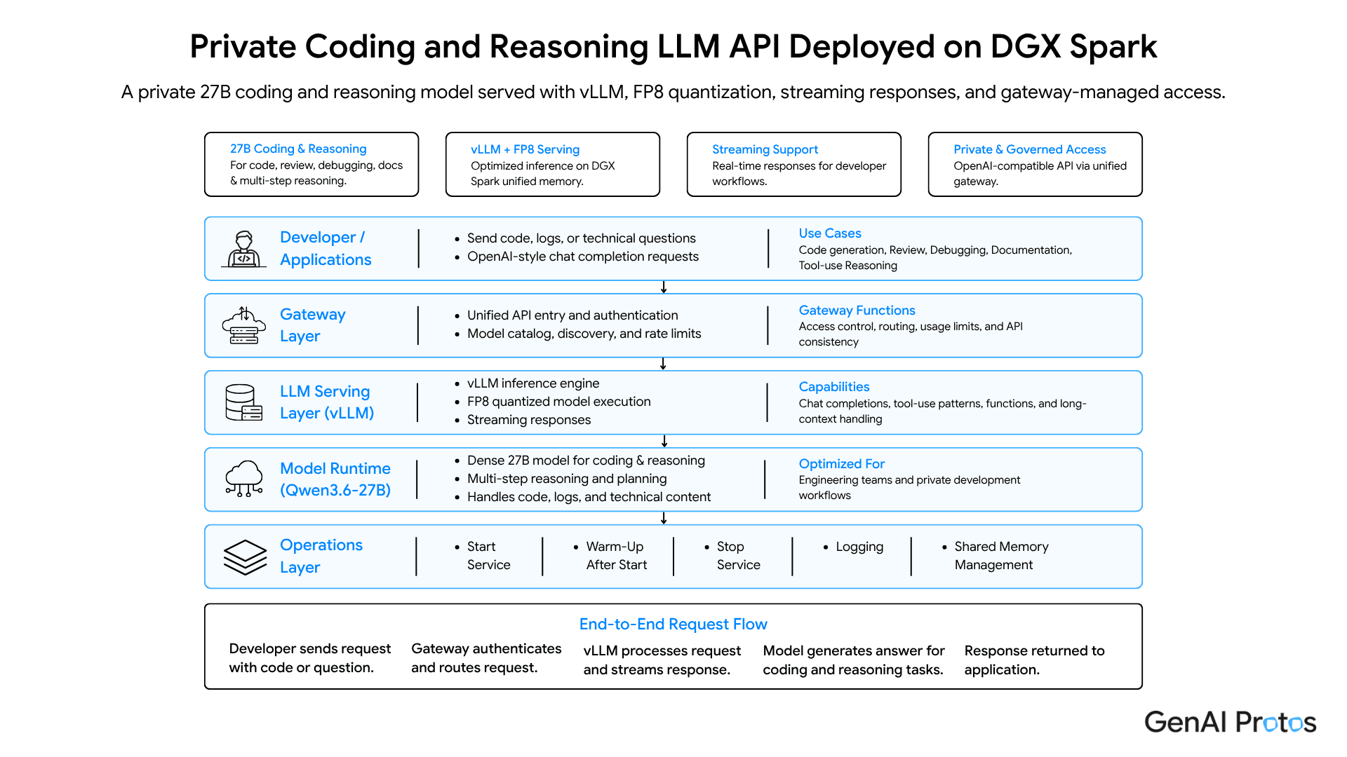 Private Coding & Reasoning LLM API Deployed on DGX Spark Architecture Diagram