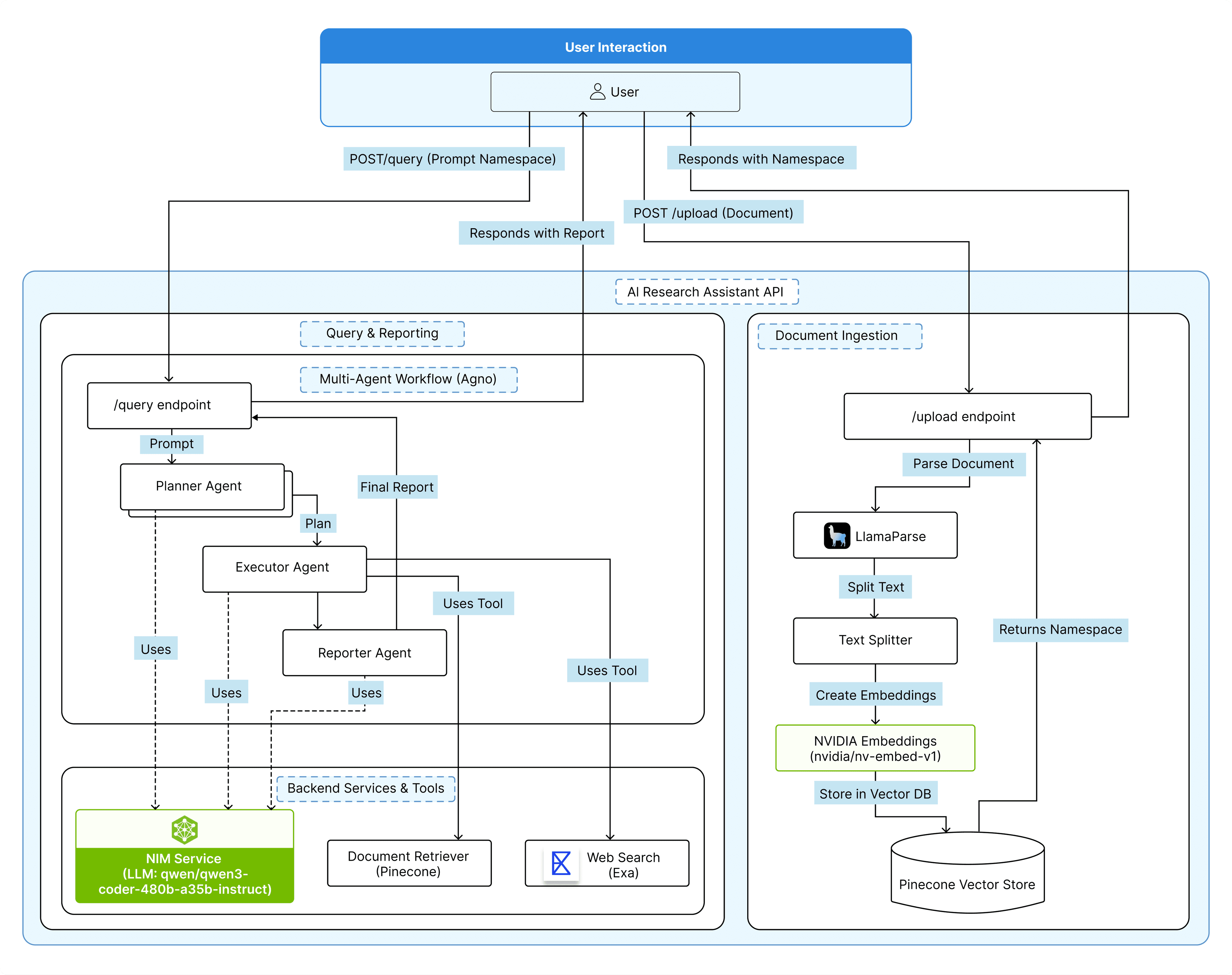 NVIDIA Powered Research Agent Architecture Diagram