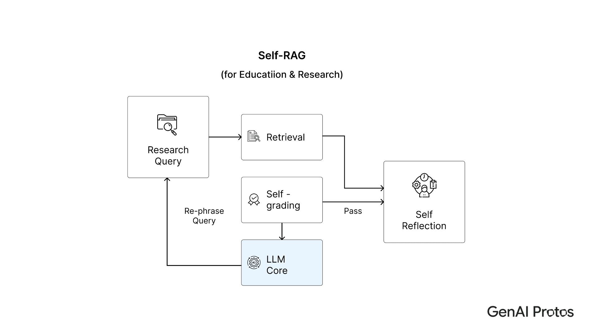 Self - RAG