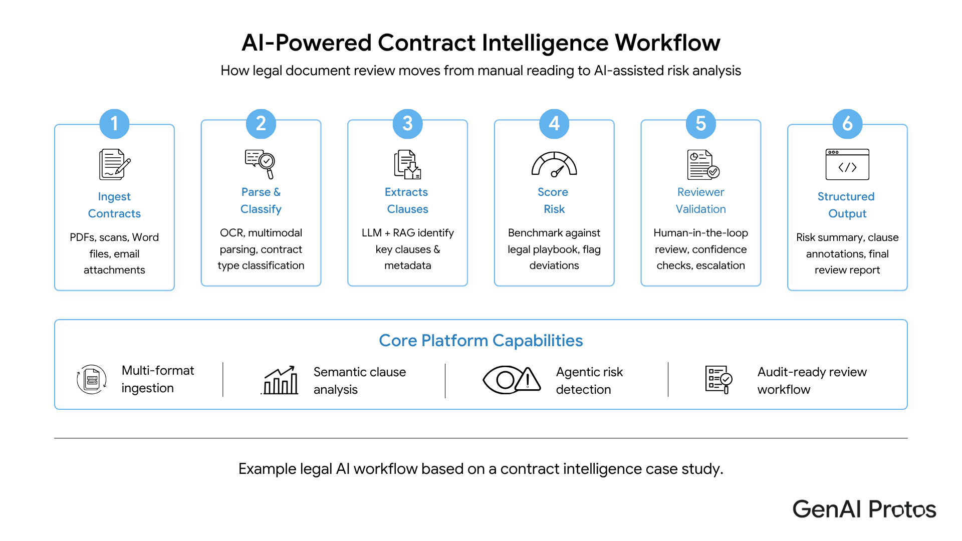 AI-powered contract intelligence workflow from ingestion to structured legal review output.