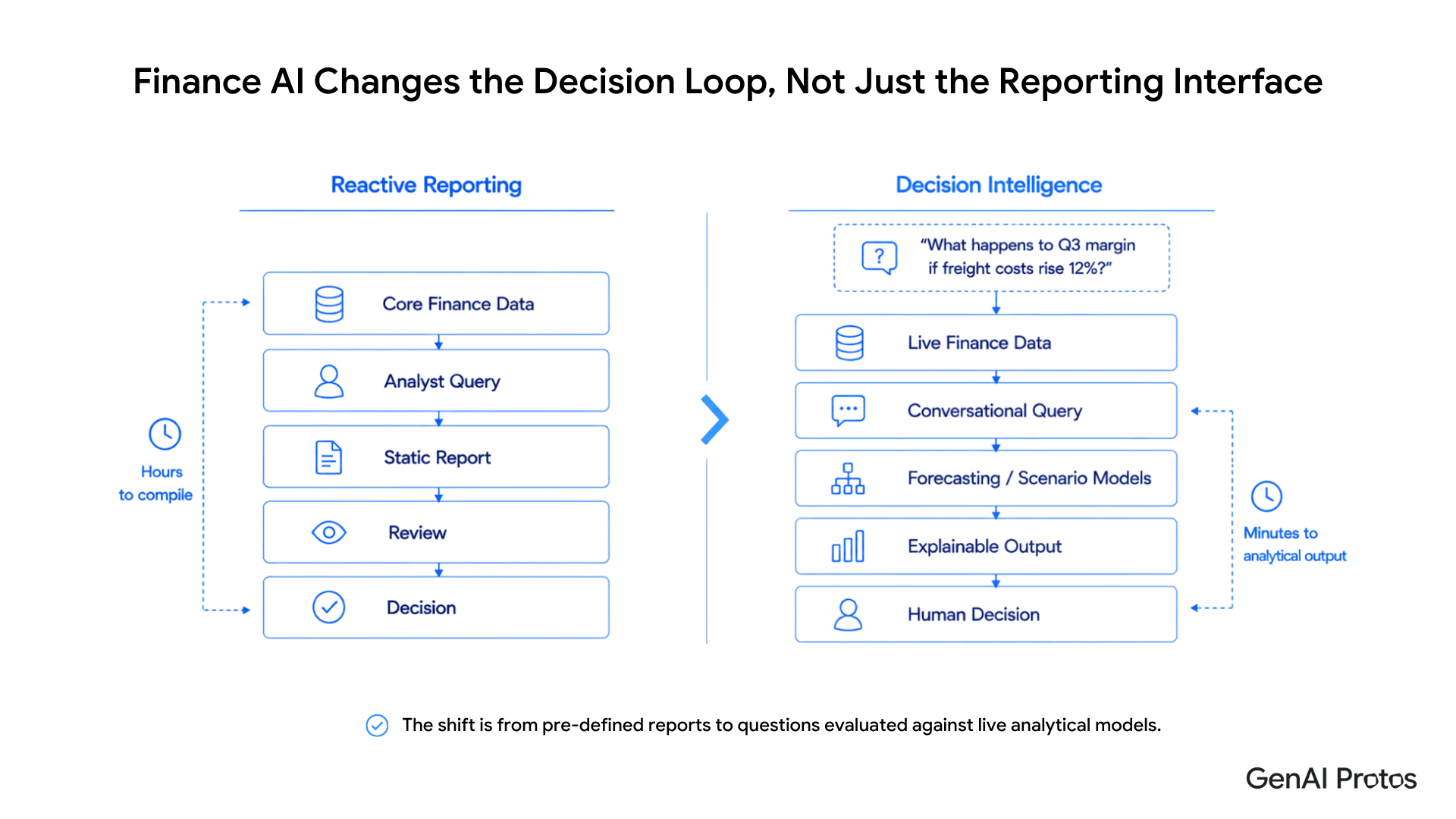 Finance AI Changes the Decision Loop. Not Just the Reporting Interface