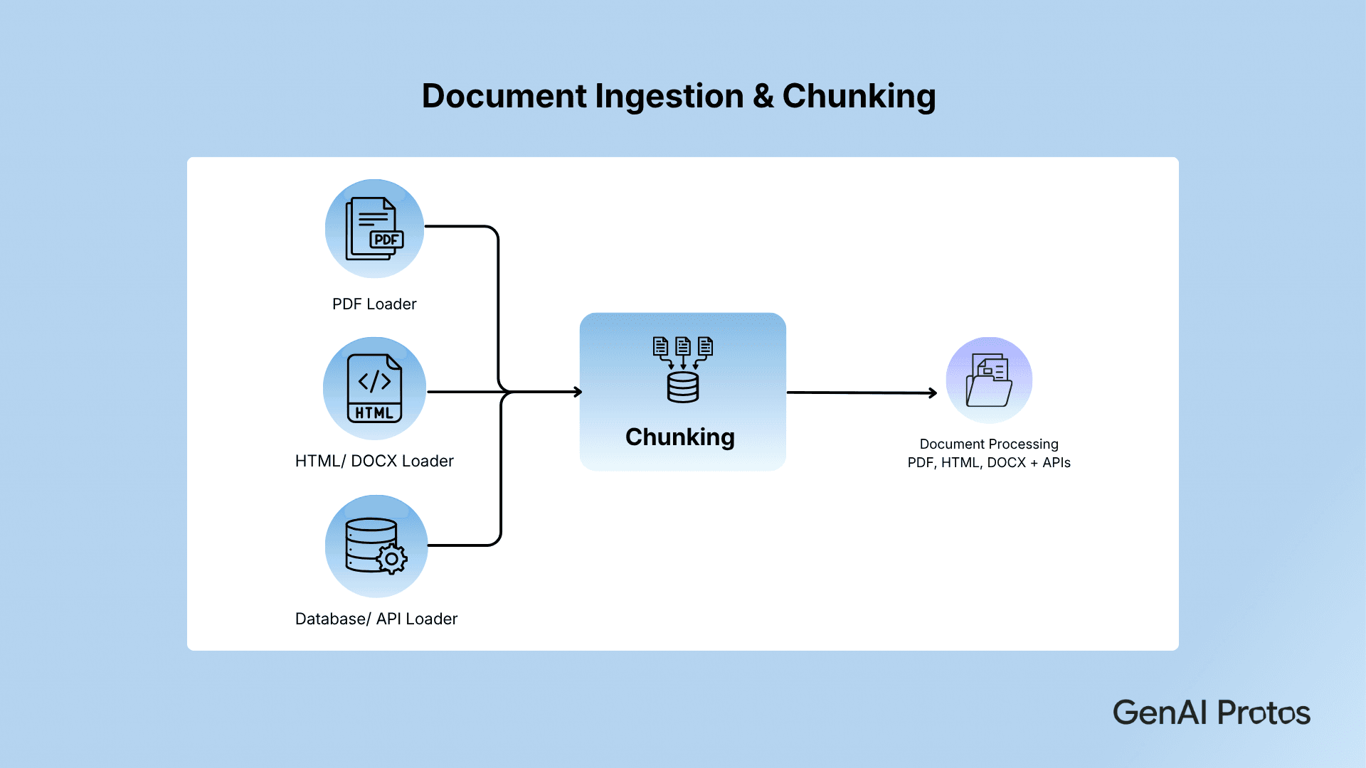 Document Ingestion & Chunking