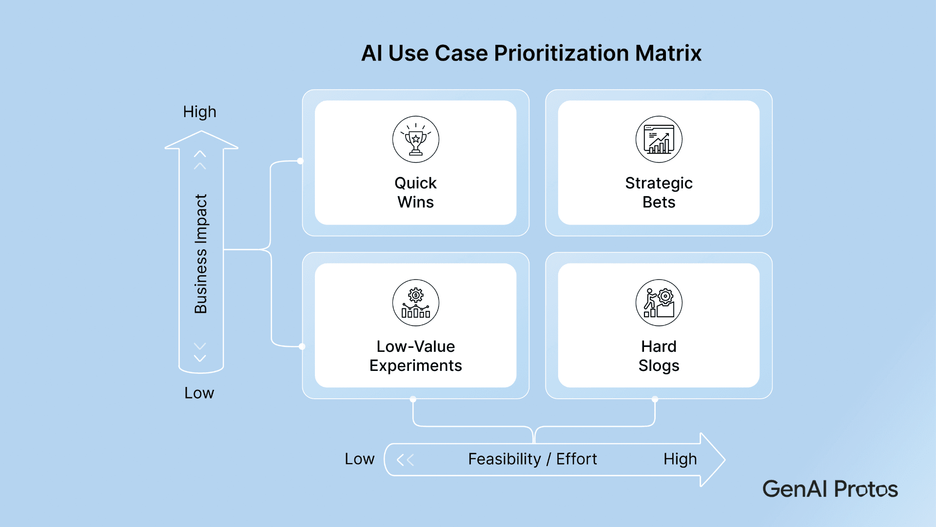 AI Use Case Prioritization Matrix