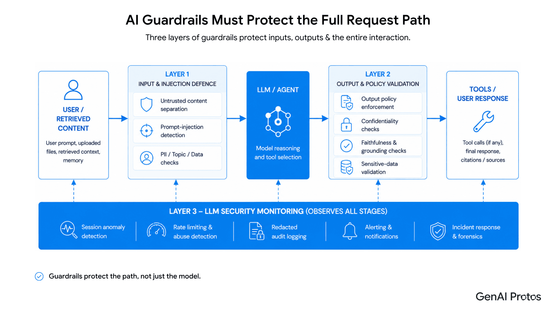 AI Guardrails Must Protect the Full Request Path