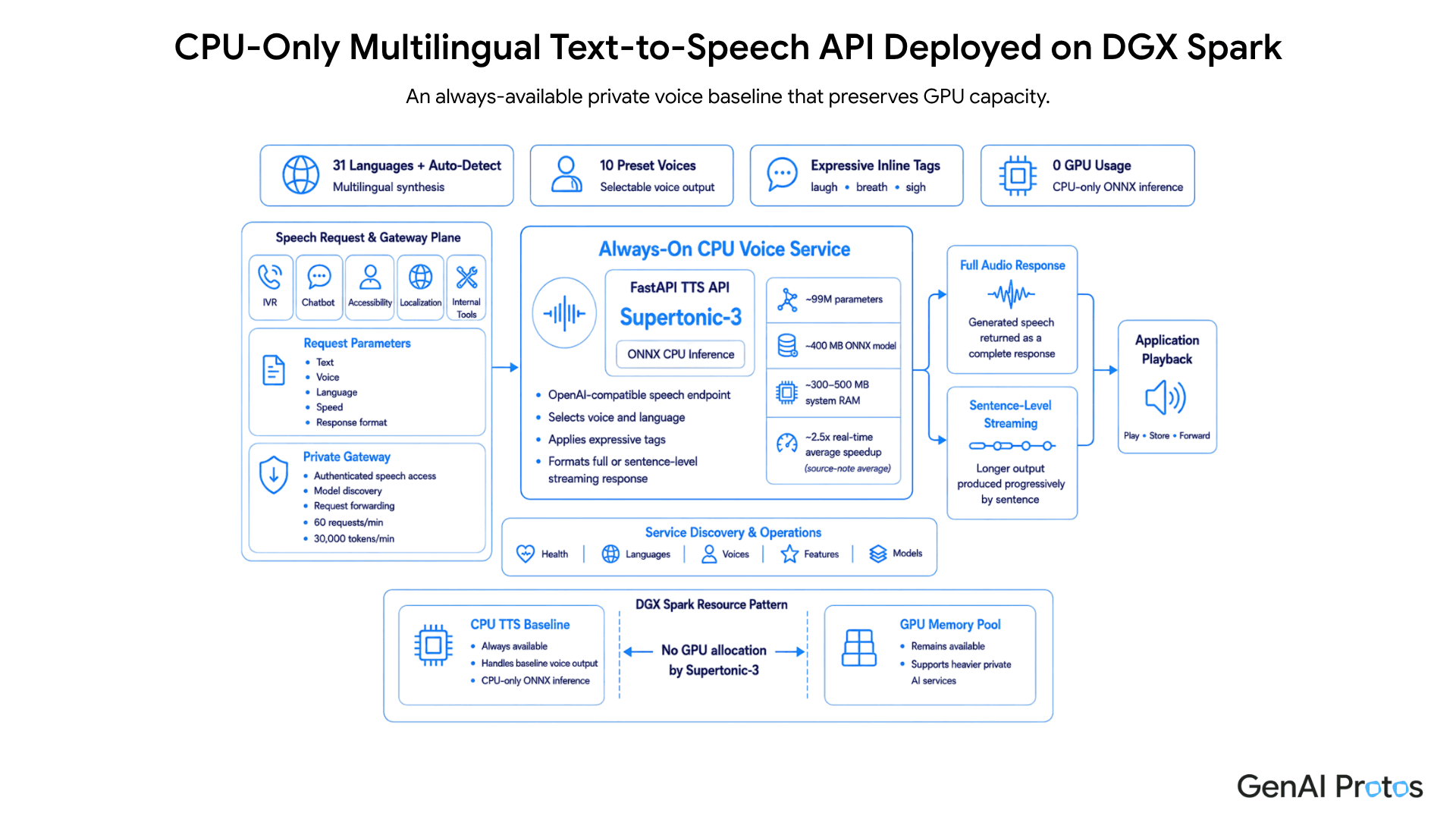 CPU - Only Multilingual Text-to-Speech API Deployed on DGX Spark Architecture Diagram