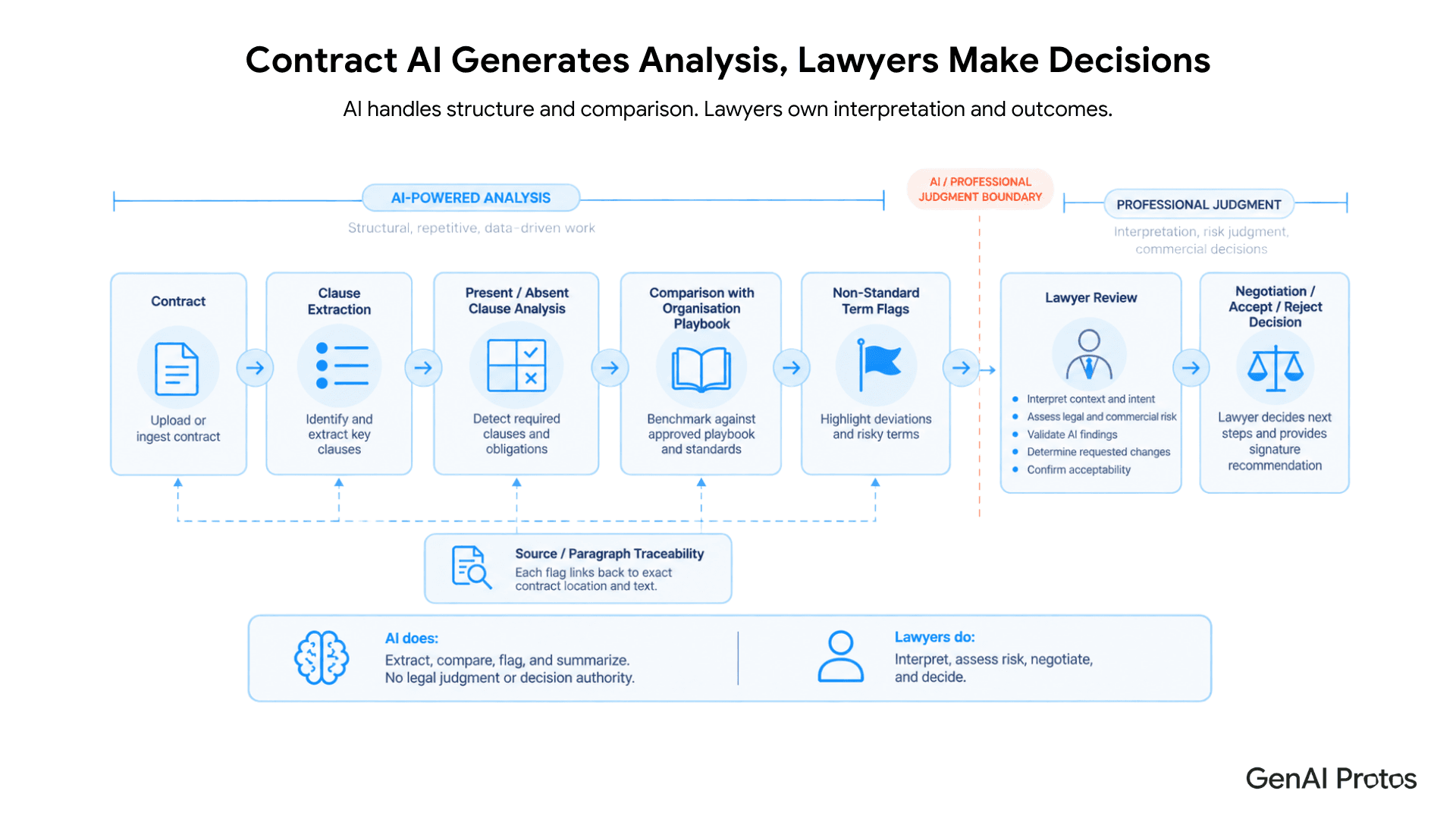 Contract AI Generates Analysis, Lawyers Make Decisions