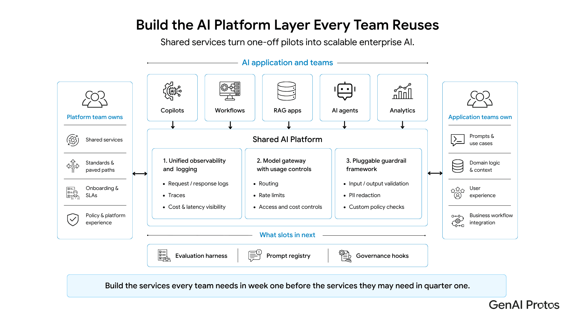 A shared AI platform layer gives application teams reusable services without taking ownership of domain logic.