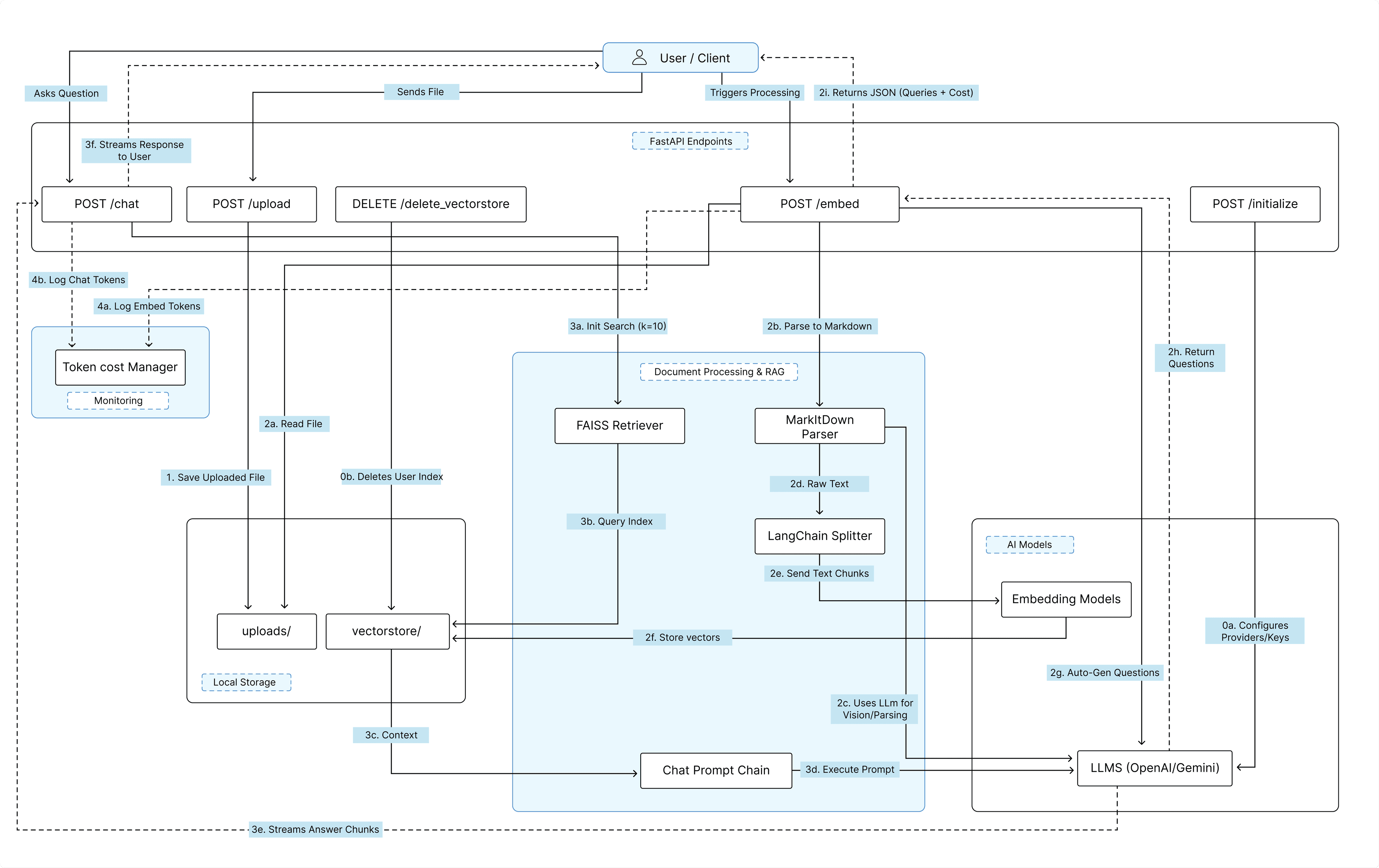 Chat with any Document Architectural diagram