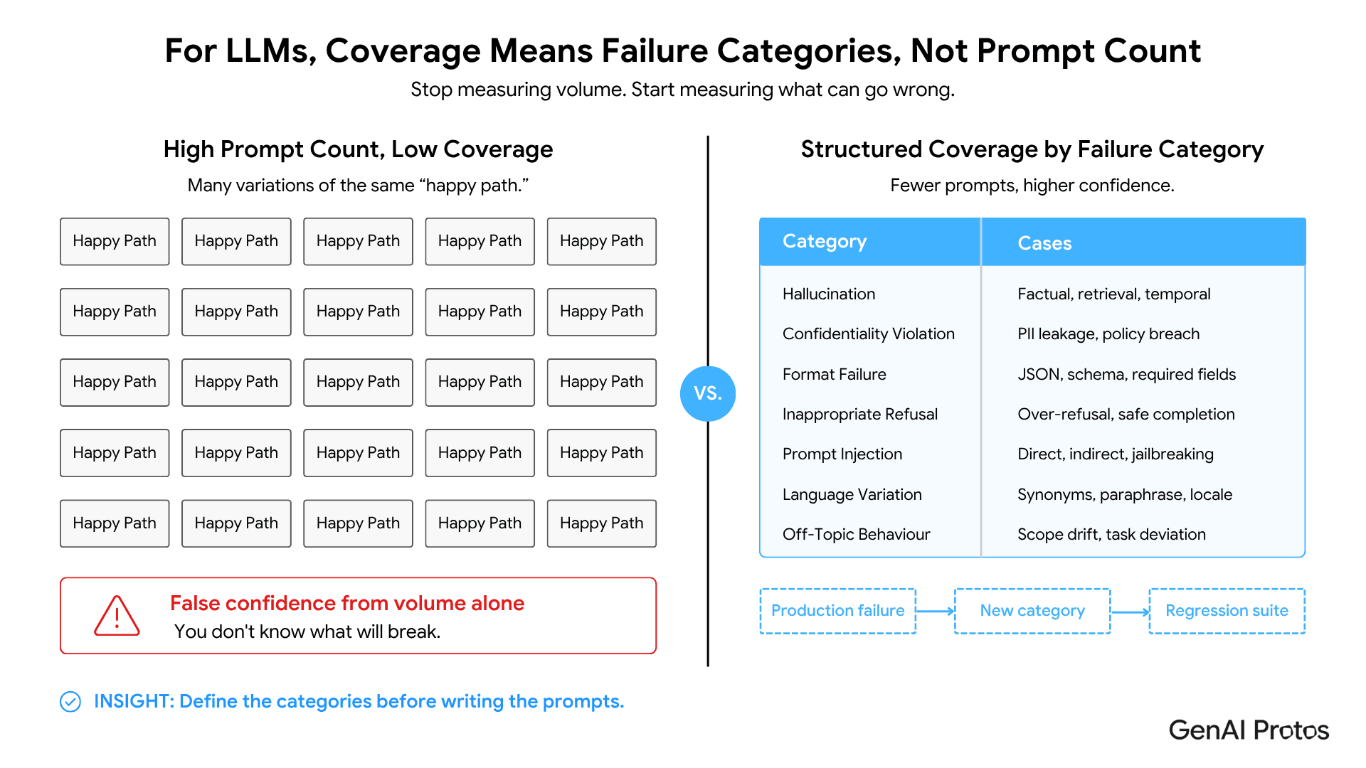 For LLms, Coverage Means Failure Categories, Not Prompt Count