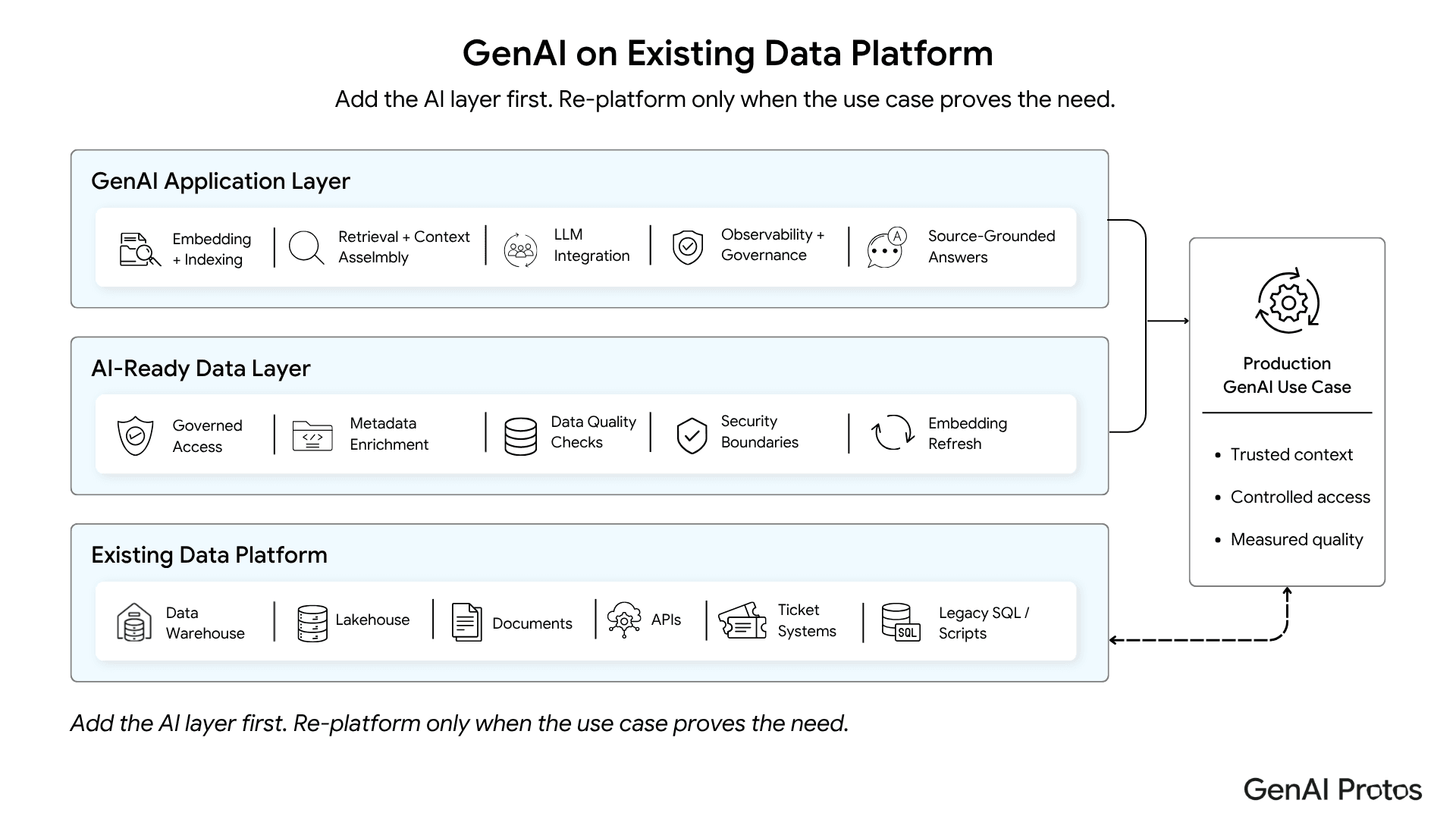 GenAI architecture showing how to add an AI layer on top of an existing enterprise data platform