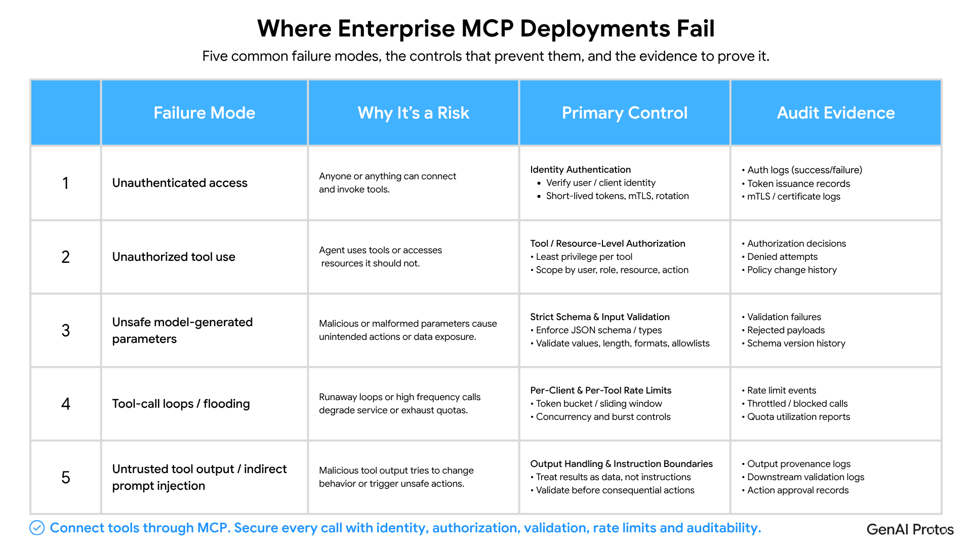 Where Enterprise MCP Deployments Fail