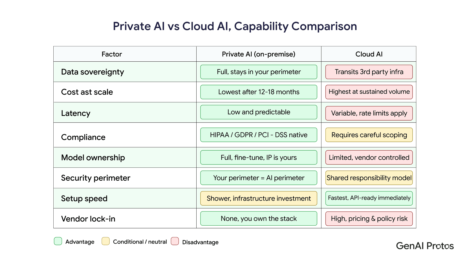 Private AI Vs Cloud AI, Capability Comparison