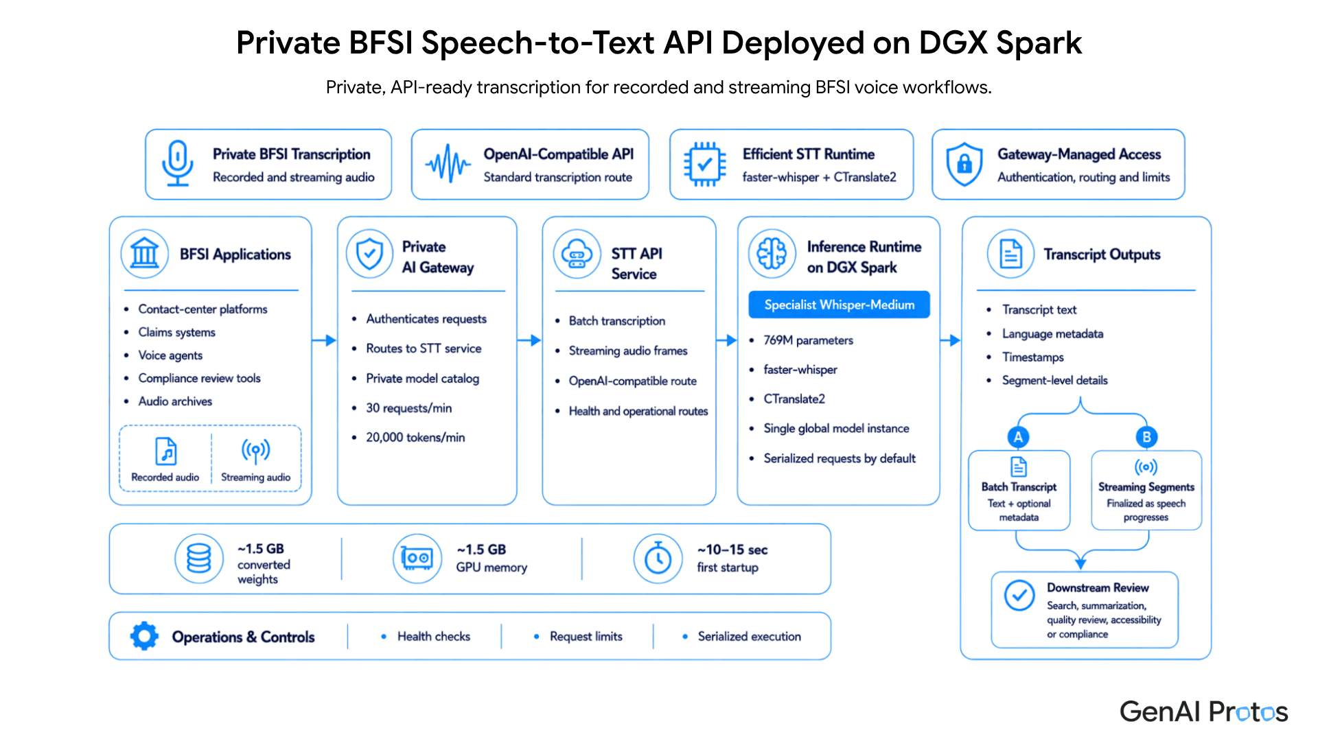 Private BFSI Speech-to-Text API Deployed on DGX Spark Architecture Diagram