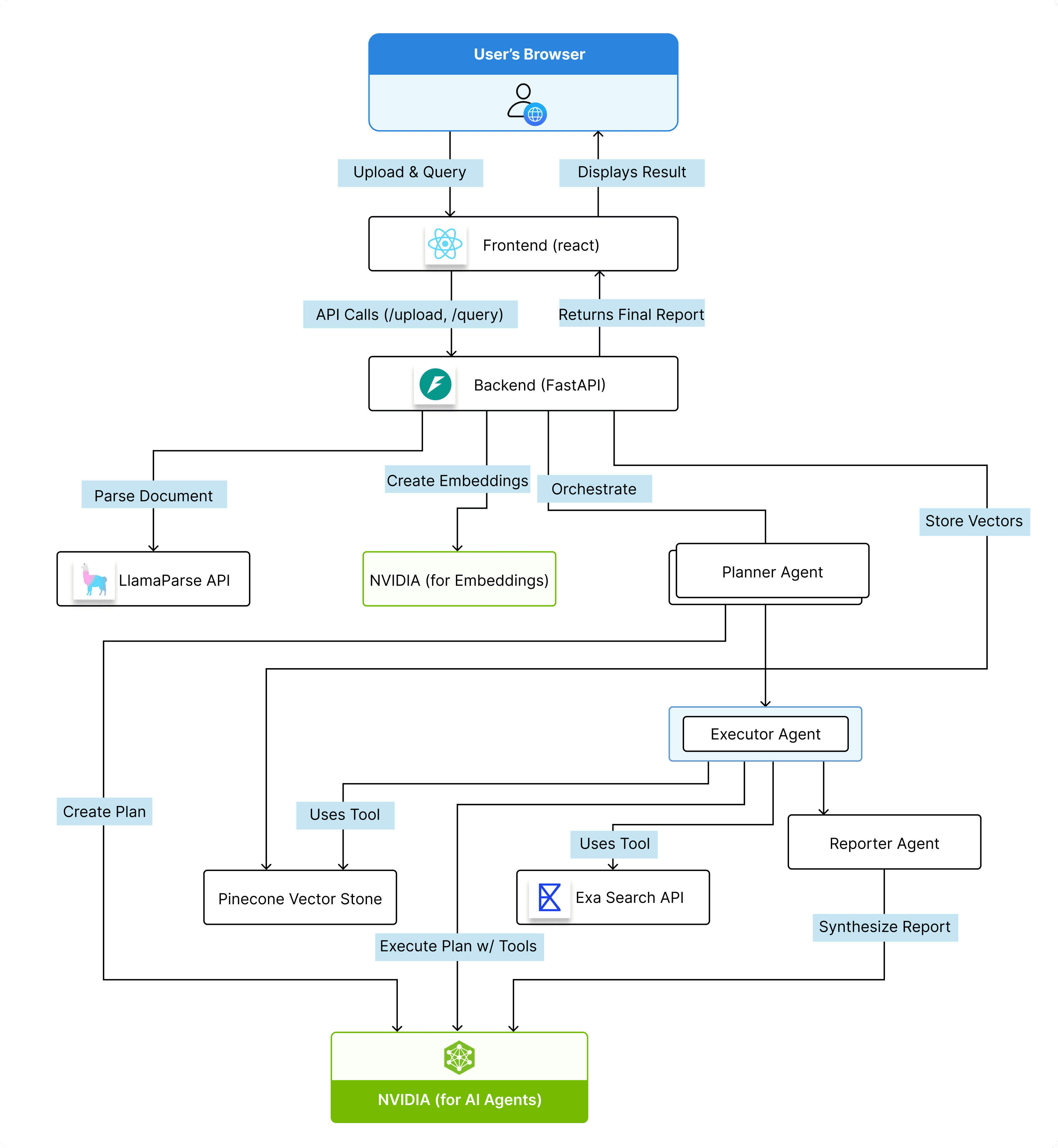 AI Agent for Enterprise Research