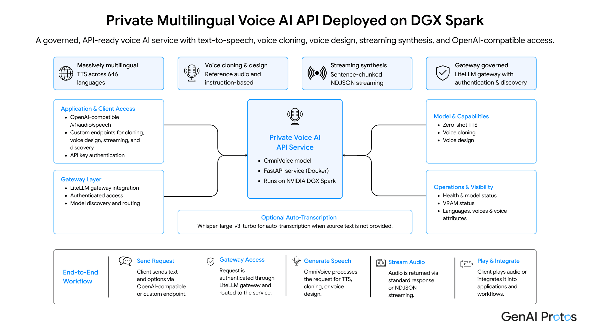 Private Multilingual Voice AI Deployed on DGX Spark