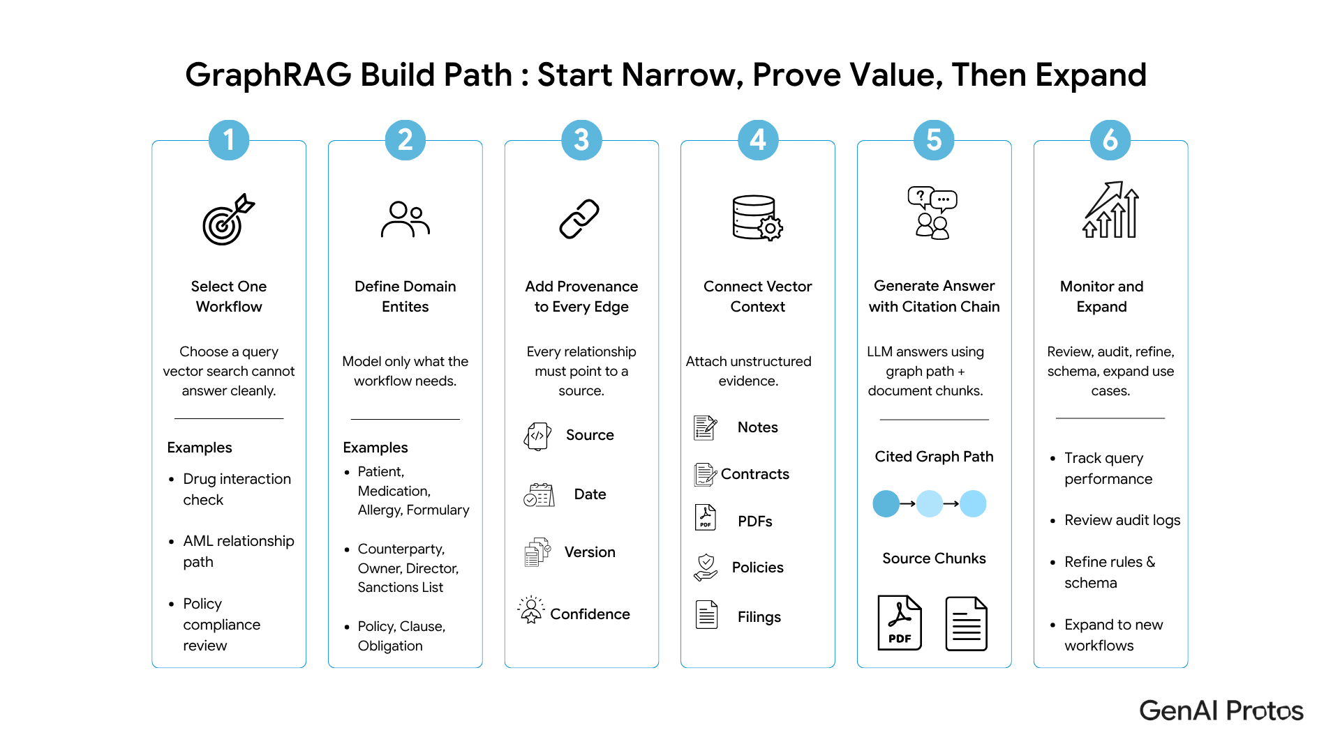 Practical GraphRAG build path showing how teams can start narrow, add provenance, connect vector context, and expand responsibly.