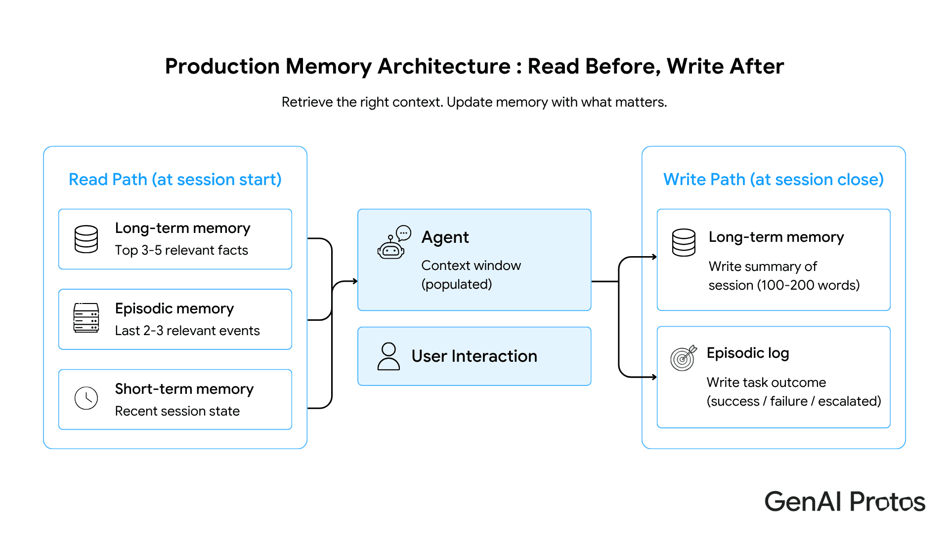 enterprise-ai-agent-memory-read-write-production-architecture Architecture diagram showing the production agent memory pattern: retrieve long-term facts and episodic events at session start, update short-term memory during the session, and write summaries and task outcomes at session close Production memory architecture: retrieve relevant context at session start, write summaries and task outcomes at session close.