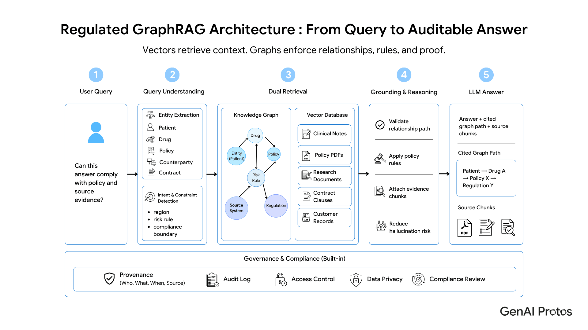 Regulated GraphRAG architecture showing how knowledge graphs and vector databases work together for auditable enterprise AI.