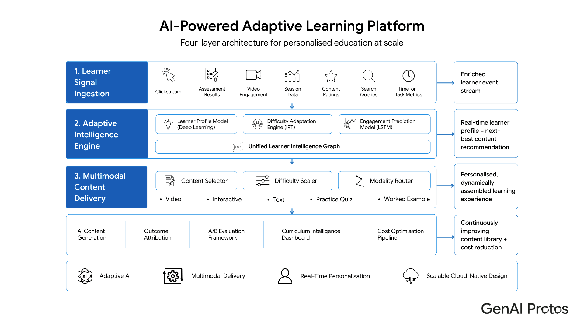 AI-powered adaptive learning platform architecture for personalised education at scale.