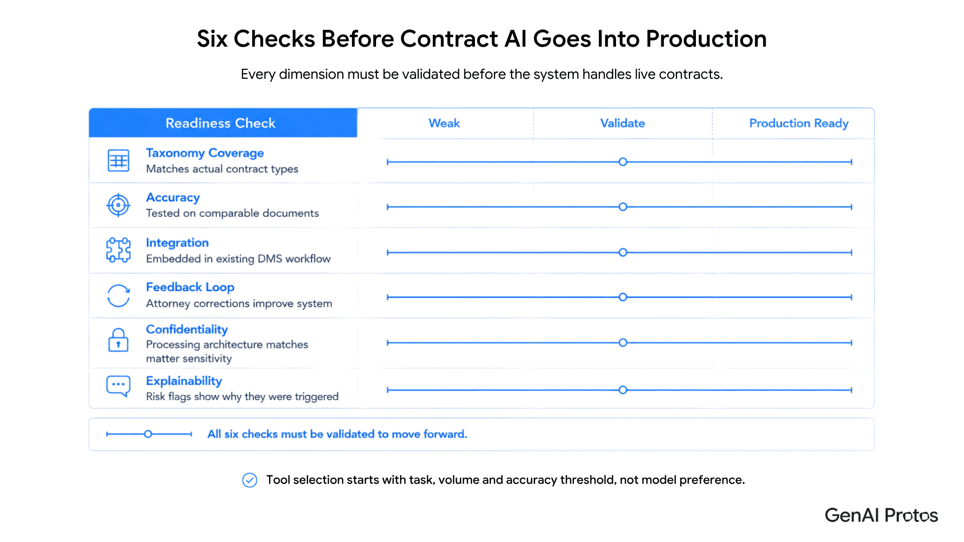 Six Checks before Contract AI Goes Into Production