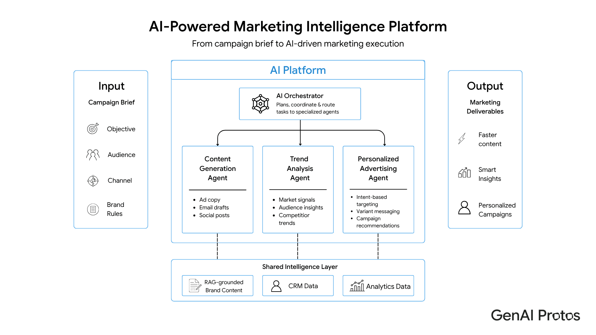 AI-Powered Marketing Intelligence Platform