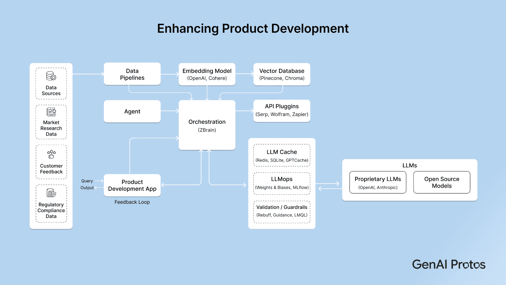 Enhancing Product Development