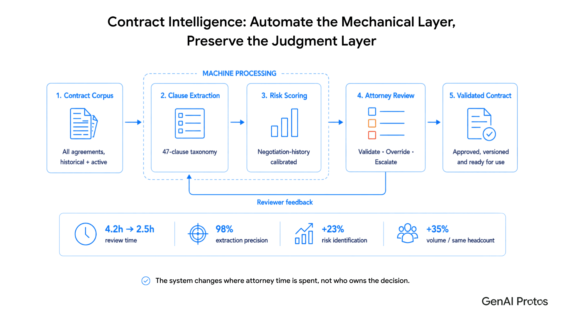 Contract Intelligence: Automate the Mechanical Layer, Preserve the Judgment Layer