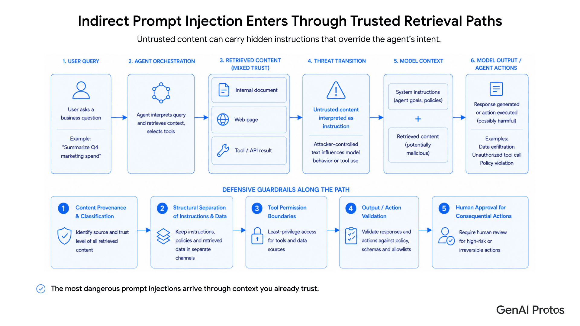 Indirect Prompt Injection Enters Through Trusted Retrieval Paths