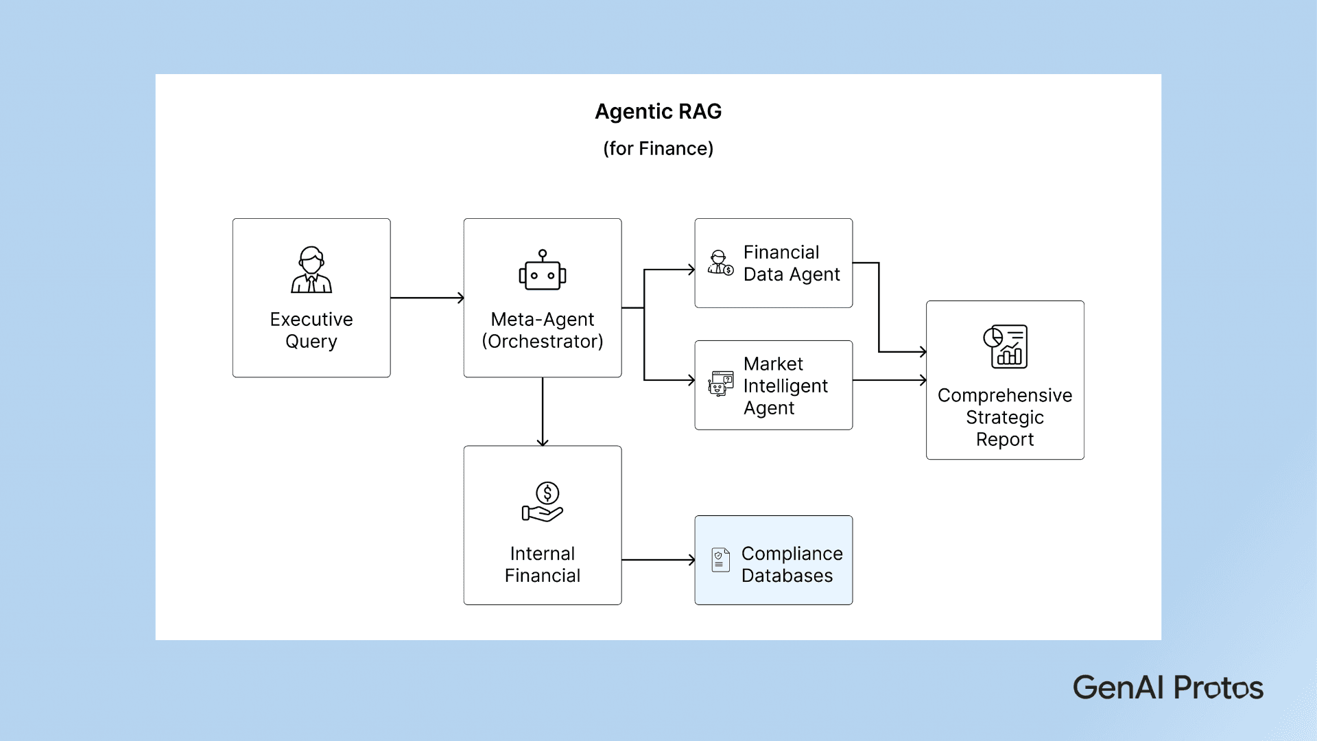 Agentic RAG