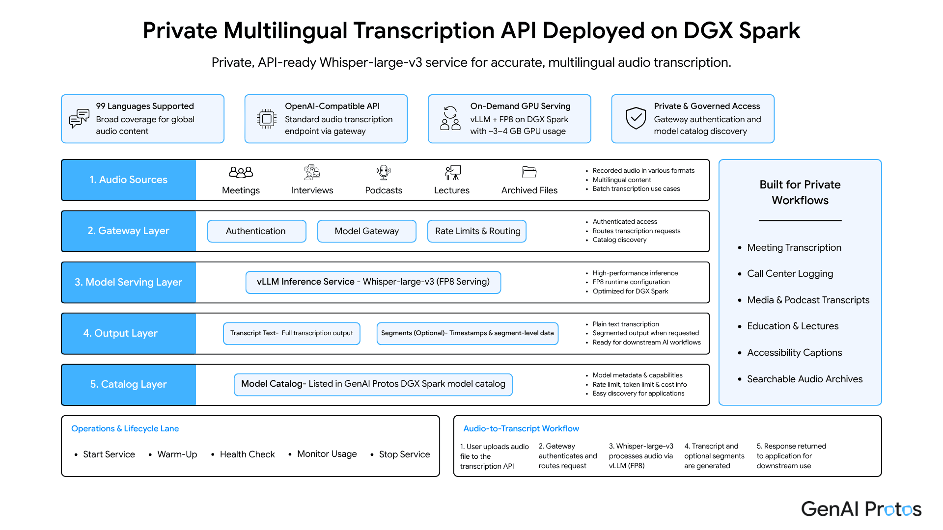 Private Multilingual Transcription API Deployed on DGX Spark Architecture Diagram