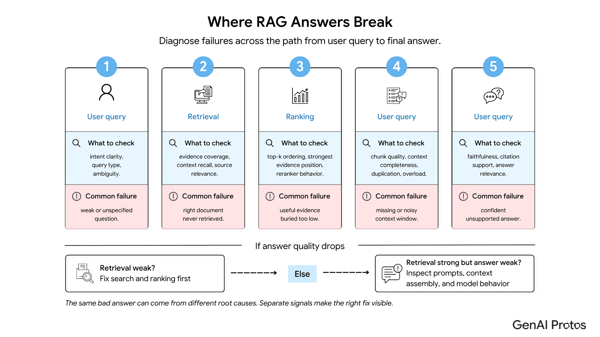 RAG quality failure diagnostic diagram showing retrieval, ranking, context assembly, and answer generation checks