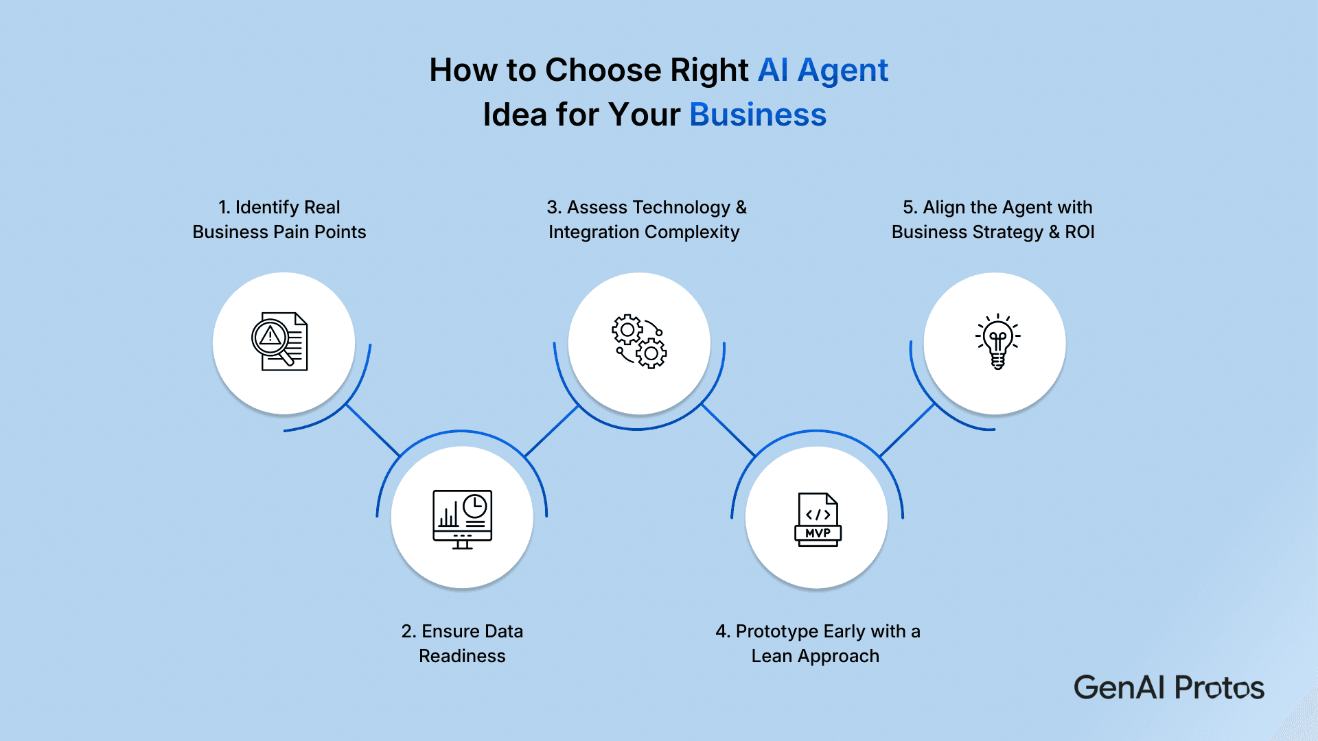 How to Choose Right AI Agent Idea for your Business
