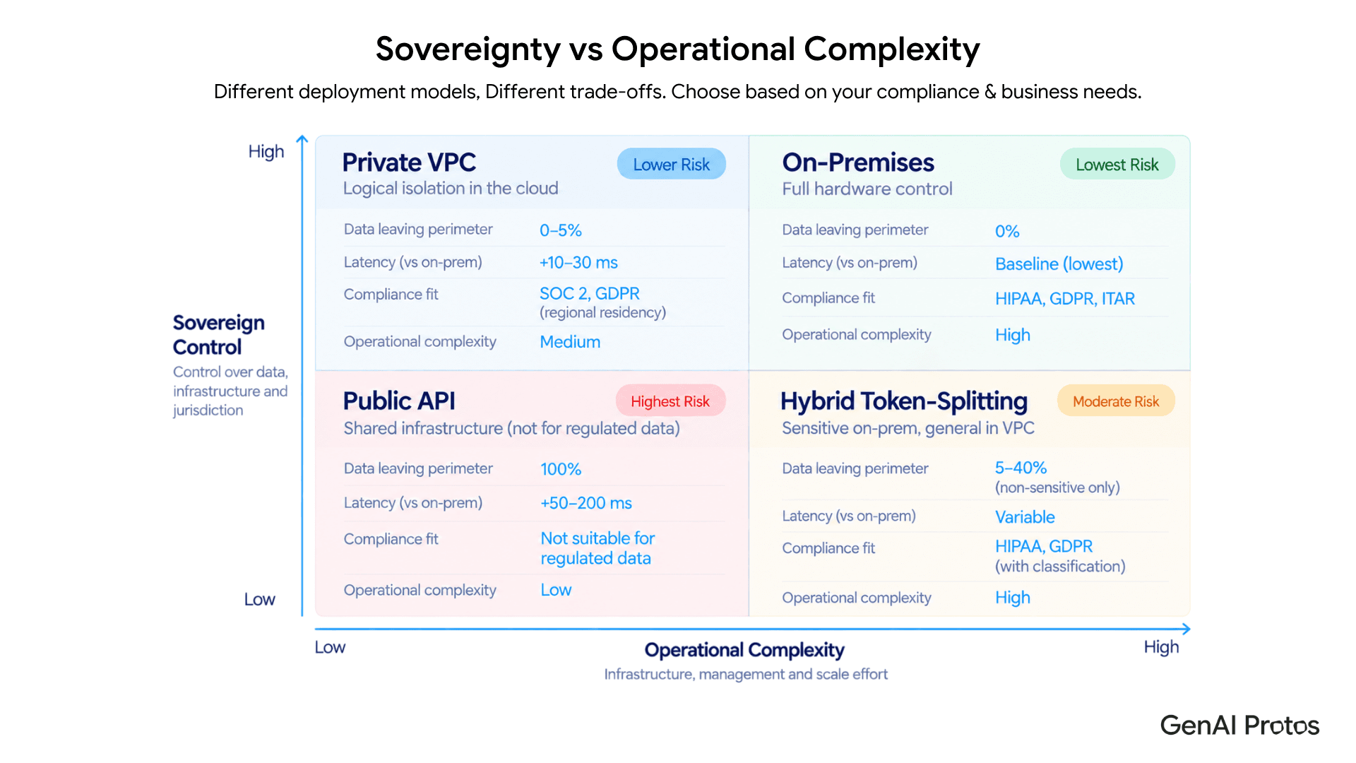 Sovereignty vs Operational Complexity matrix: On-Premises, Private VPC, Public API, and Hybrid Token-Splitting deployment options with compliance fit and risk levels for enterprise LLM deployment.