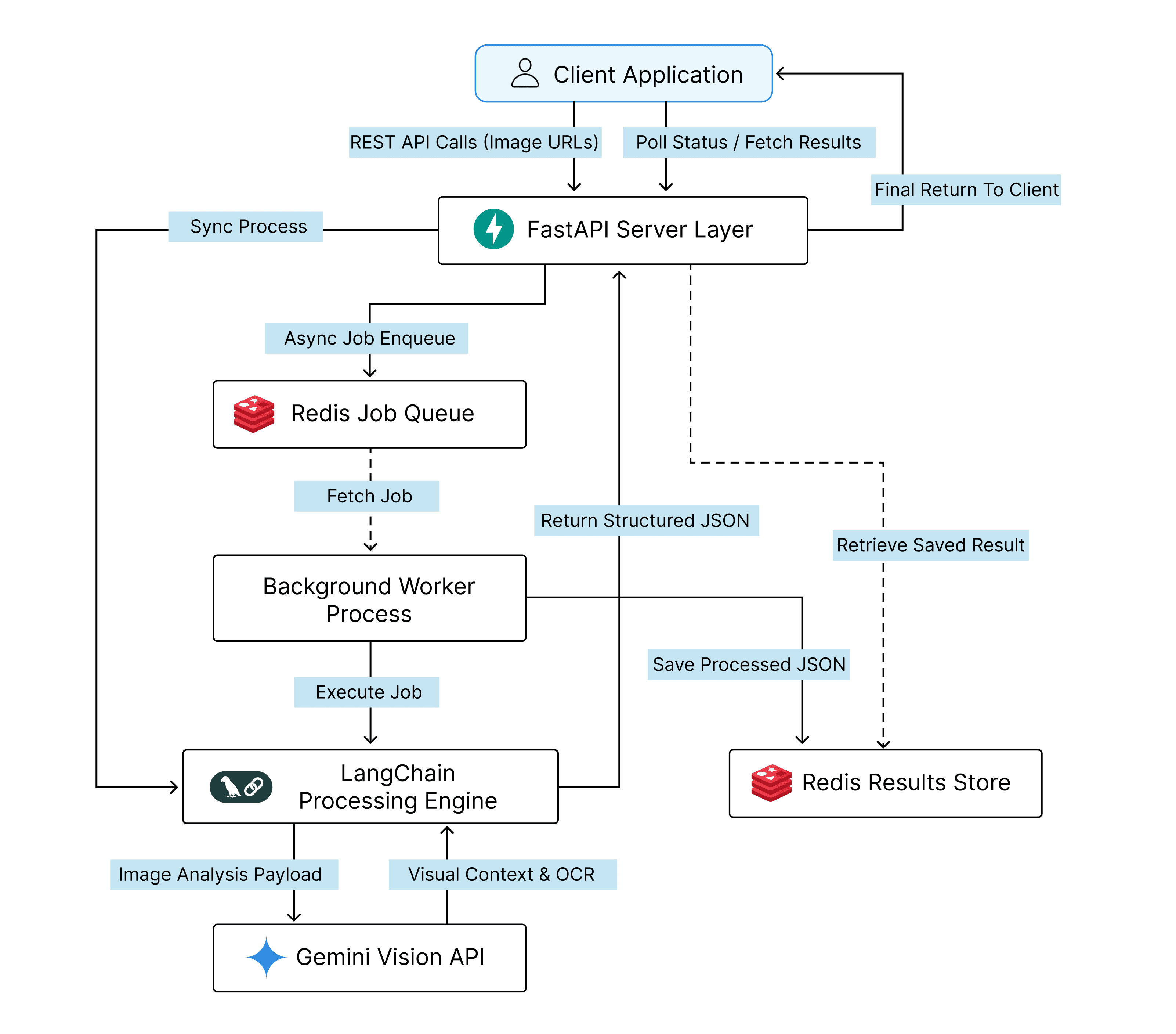 Healthcare Image Analysis Architectural diagram