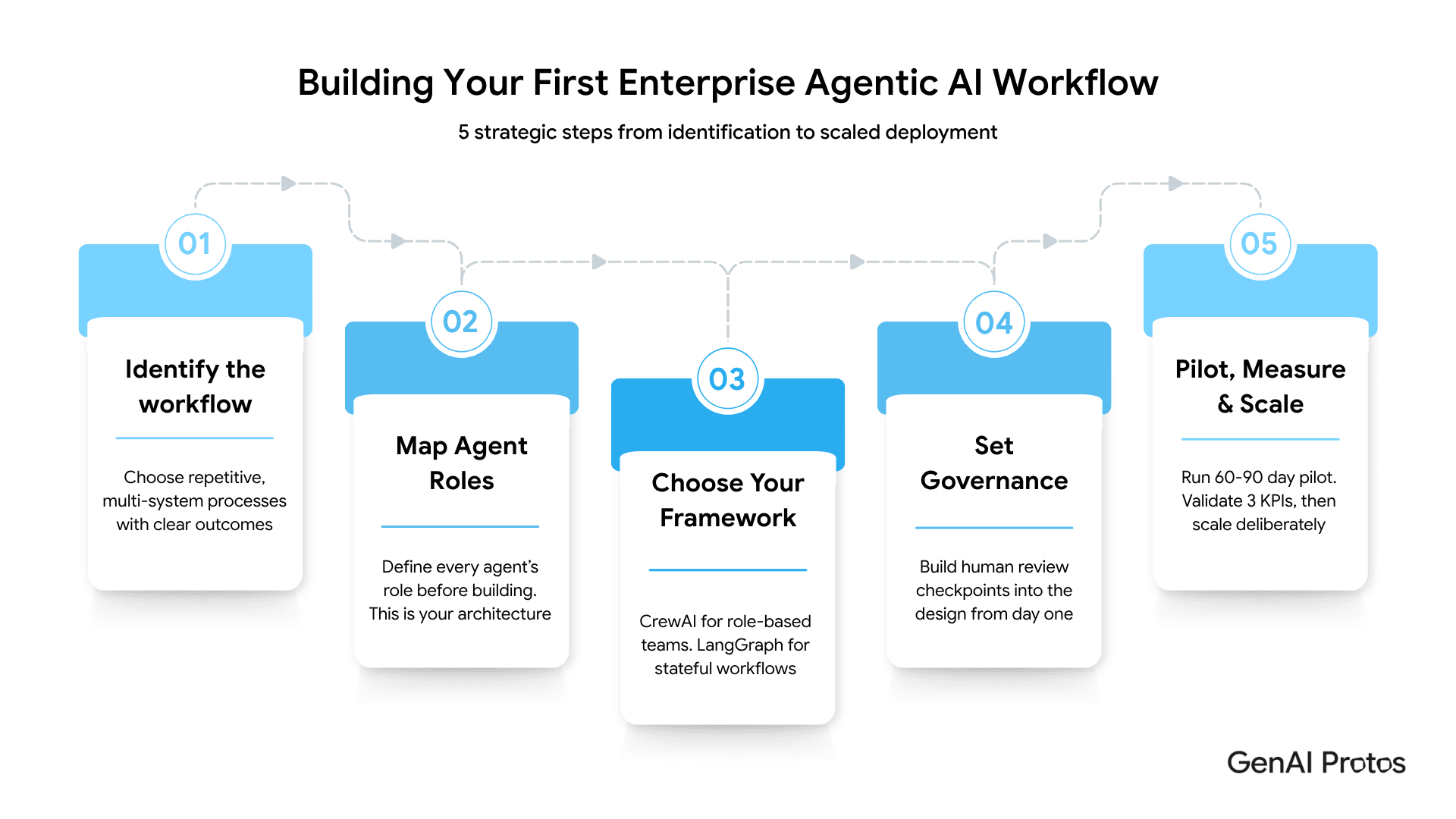 Building Your First Enterprise Agentic AI Workflow
