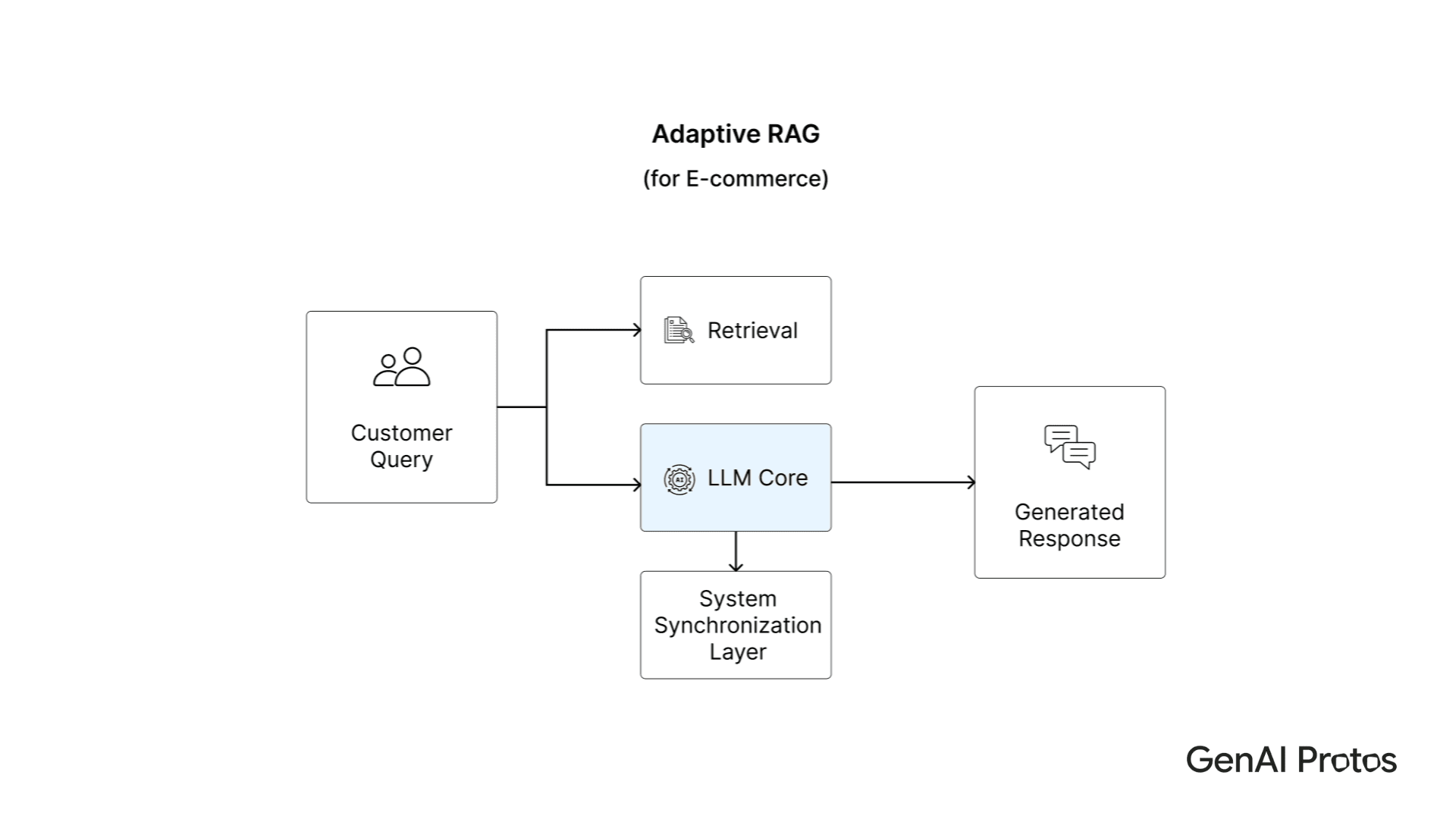Adaptive RAG